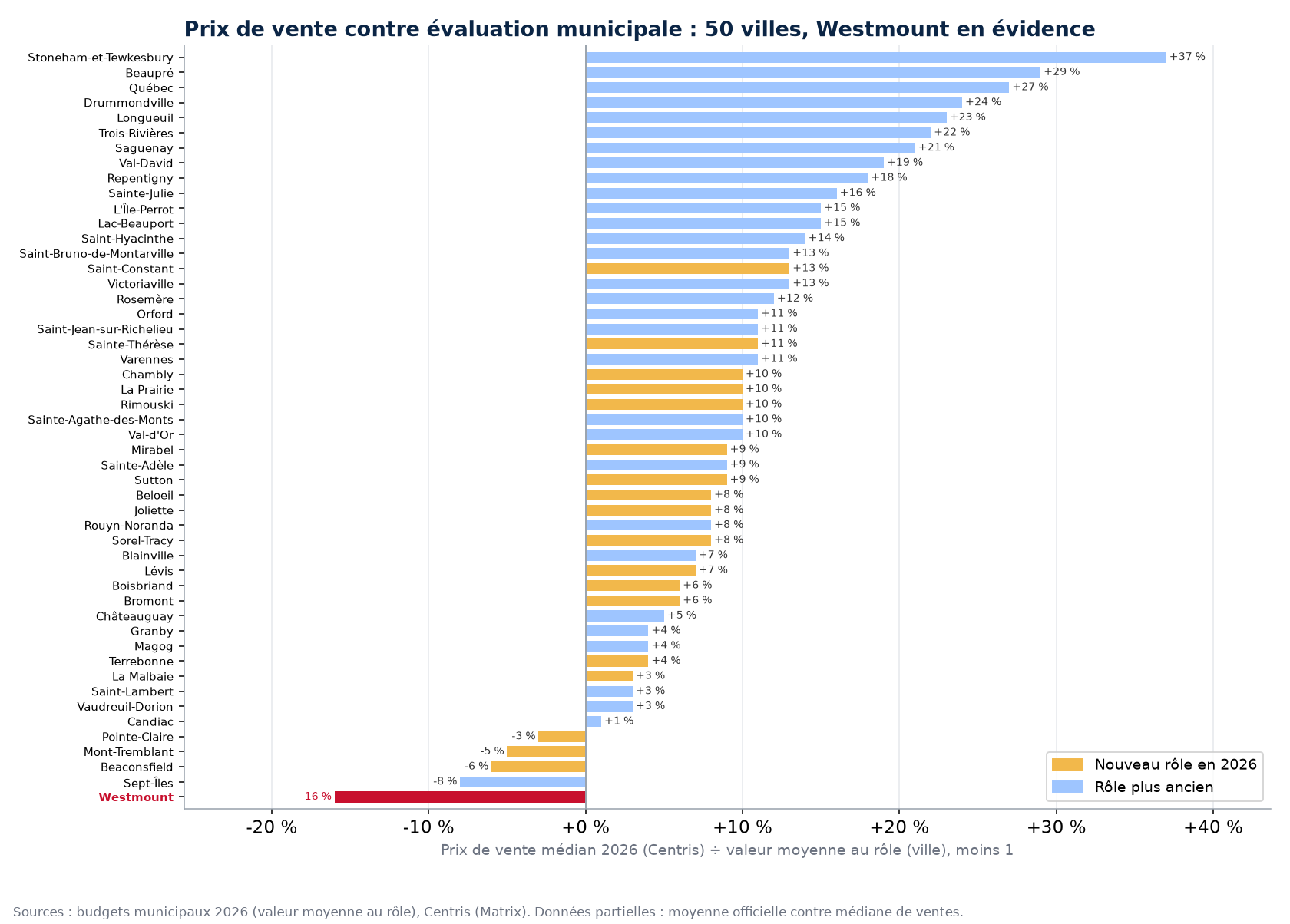 Écart entre le prix de vente médian et la valeur moyenne au rôle dans 50 villes, Westmount en évidence