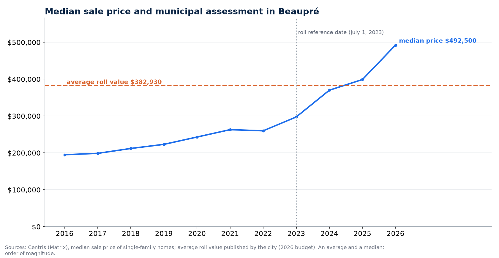 Median house price in Beaupré from 2016 to 2026 and average value on the assessment roll