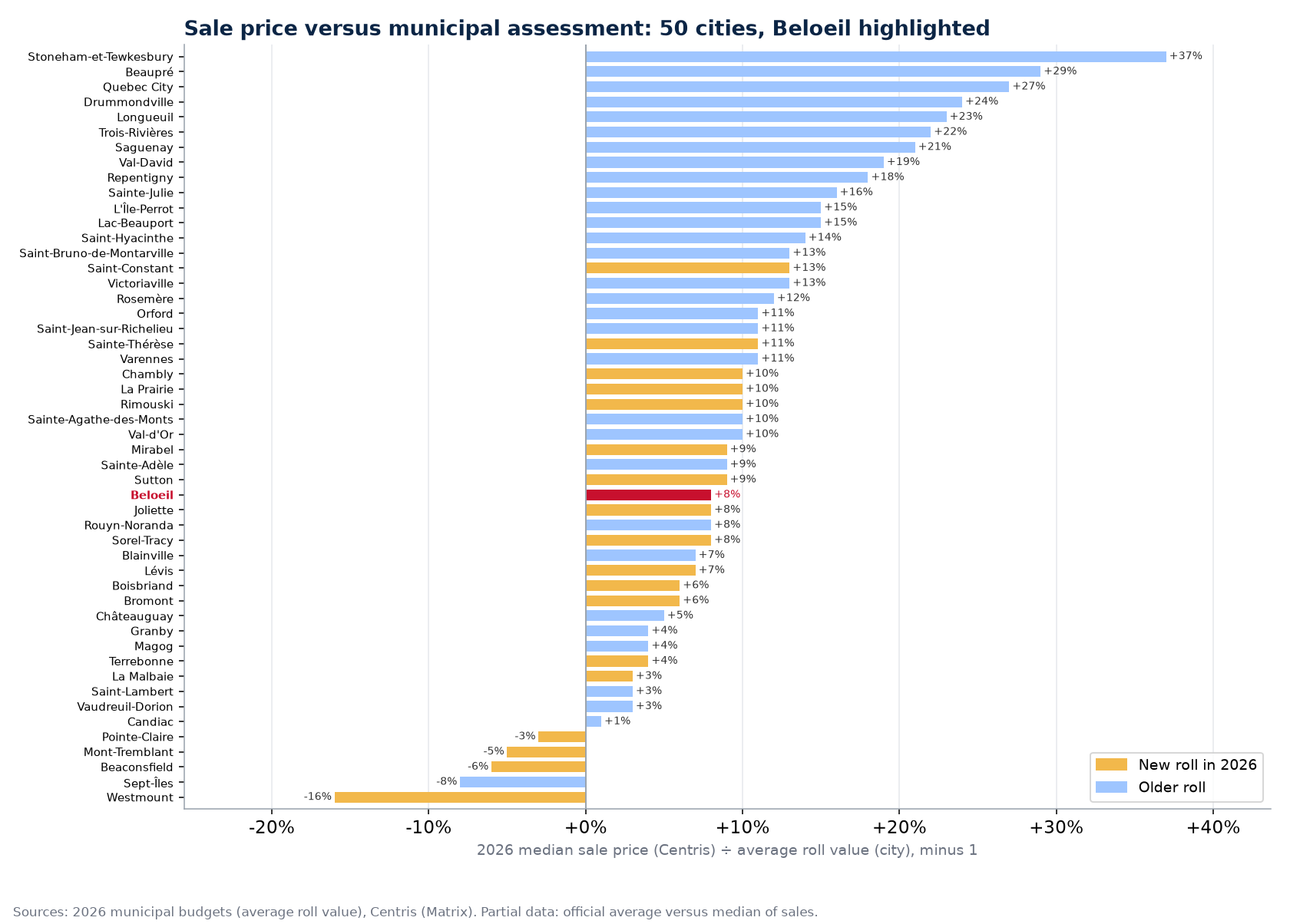 Gap between the median sale price and the average roll value in 50 cities, Beloeil highlighted