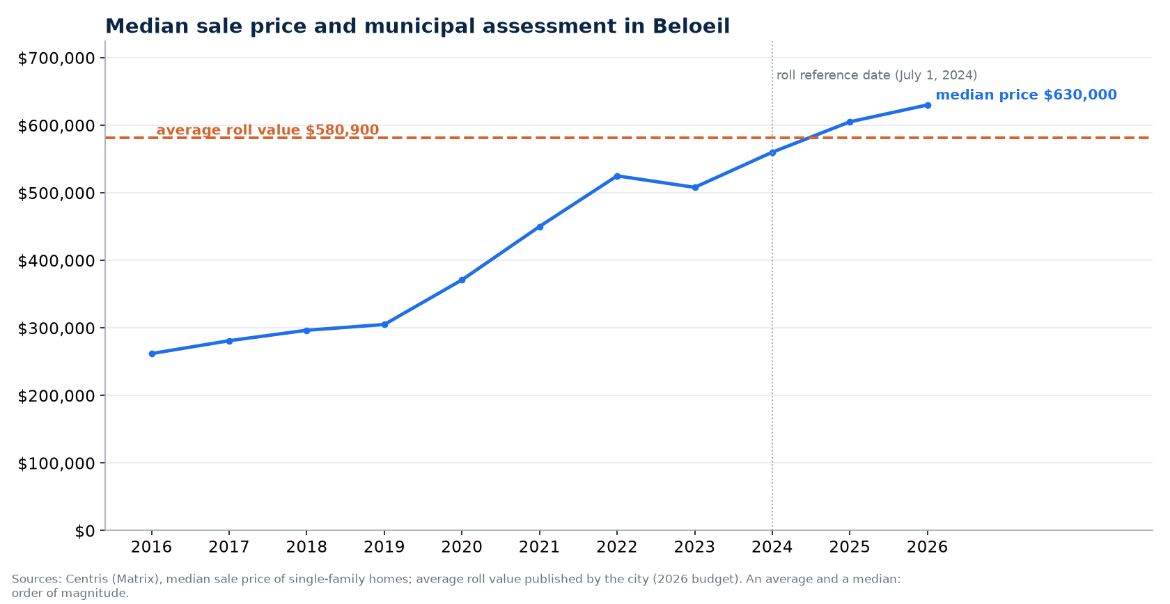 Median house price in Beloeil from 2016 to 2026 and average value on the assessment roll