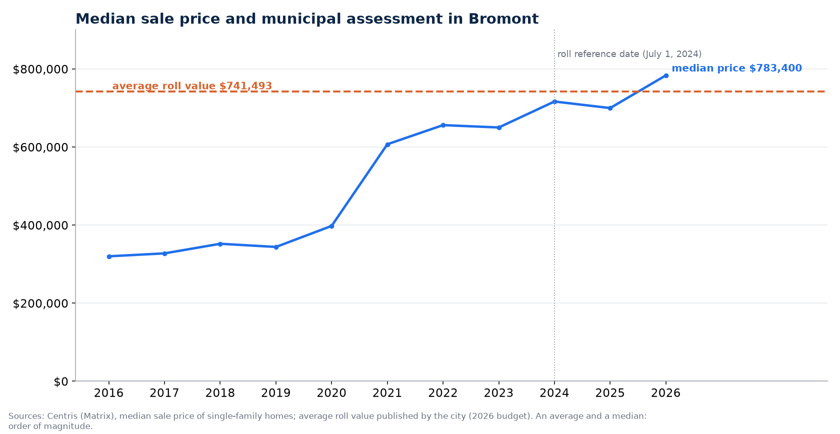 Median house price in Bromont from 2016 to 2026 and average value on the assessment roll