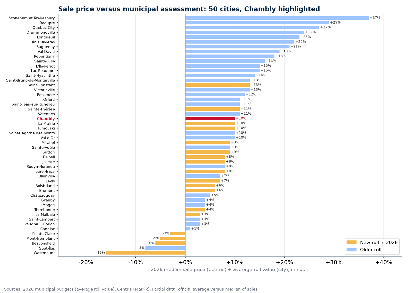 Gap between the median sale price and the average roll value in 50 cities, Chambly highlighted
