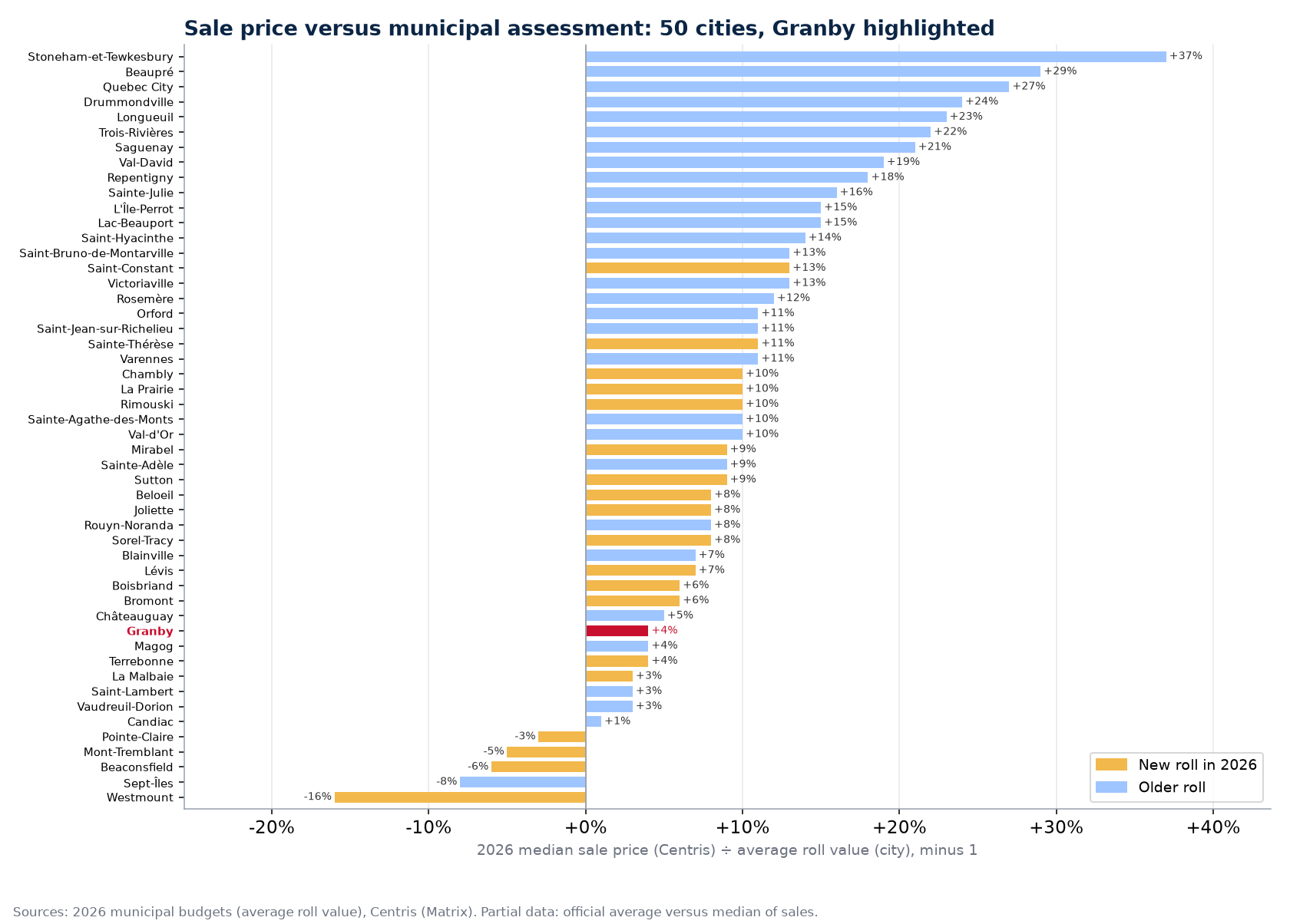 Gap between the median sale price and the average roll value in 50 cities, Granby highlighted