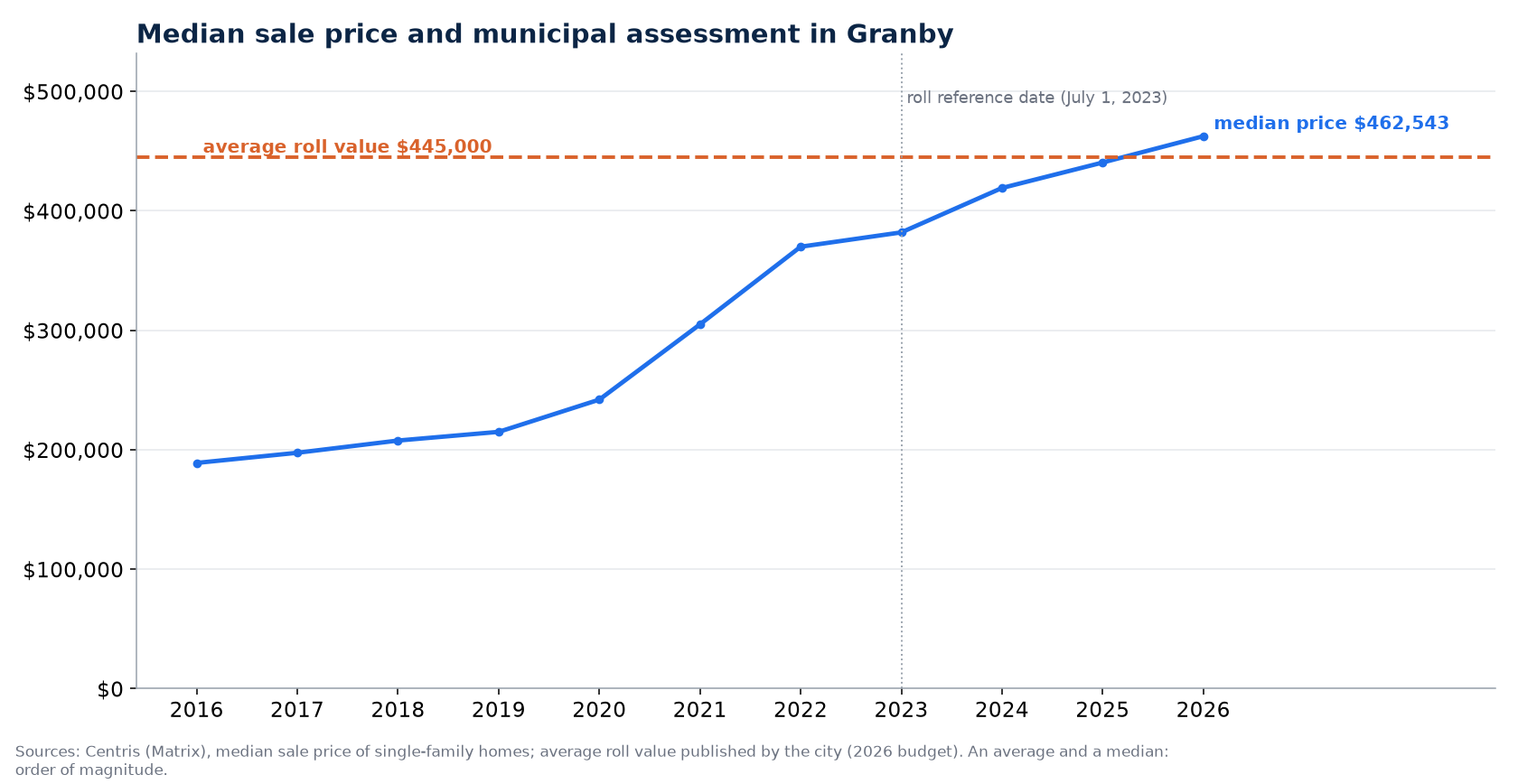 Median house price in Granby from 2016 to 2026 and average value on the assessment roll