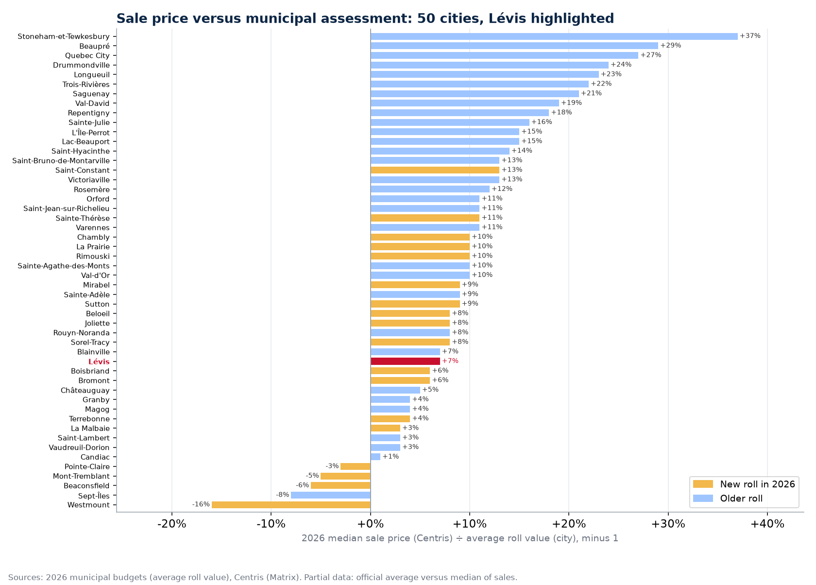 Gap between the median sale price and the average roll value in 50 cities, Lévis highlighted