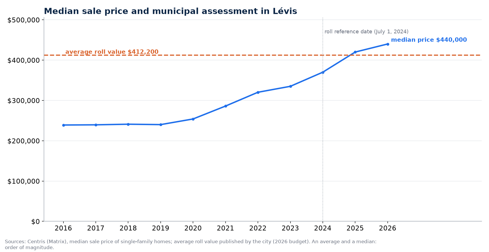Median house price in Lévis from 2016 to 2026 and average value on the assessment roll
