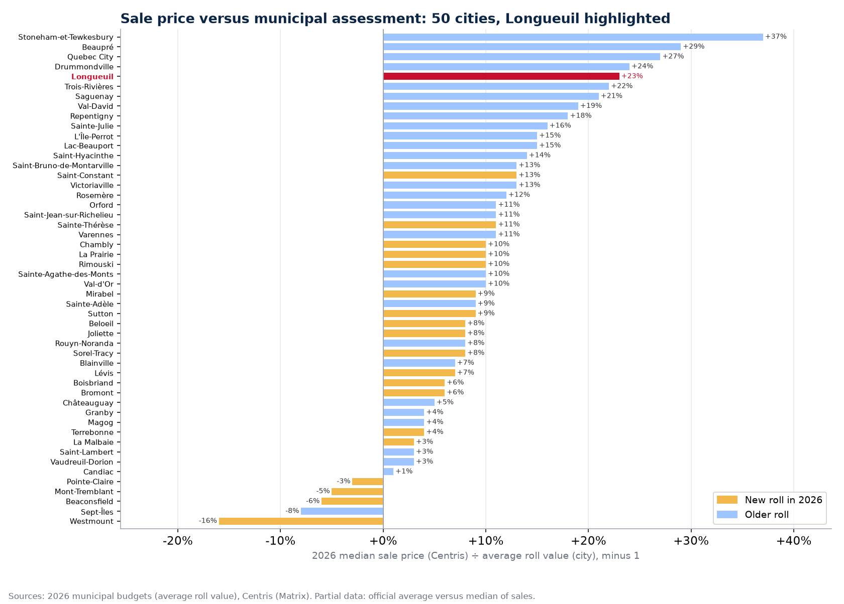 Gap between the median sale price and the average roll value in 50 cities, Longueuil highlighted