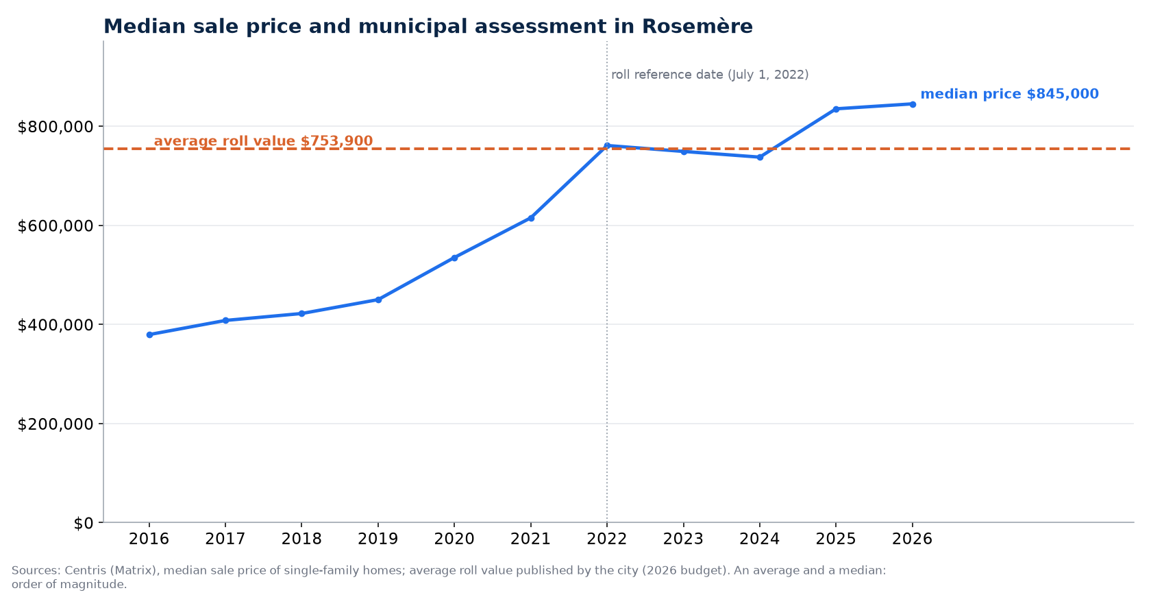 Median house price in Rosemère from 2016 to 2026 and average value on the assessment roll