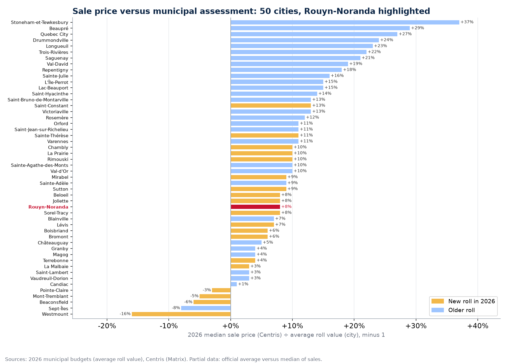 Gap between the median sale price and the average roll value in 50 cities, Rouyn-Noranda highlighted