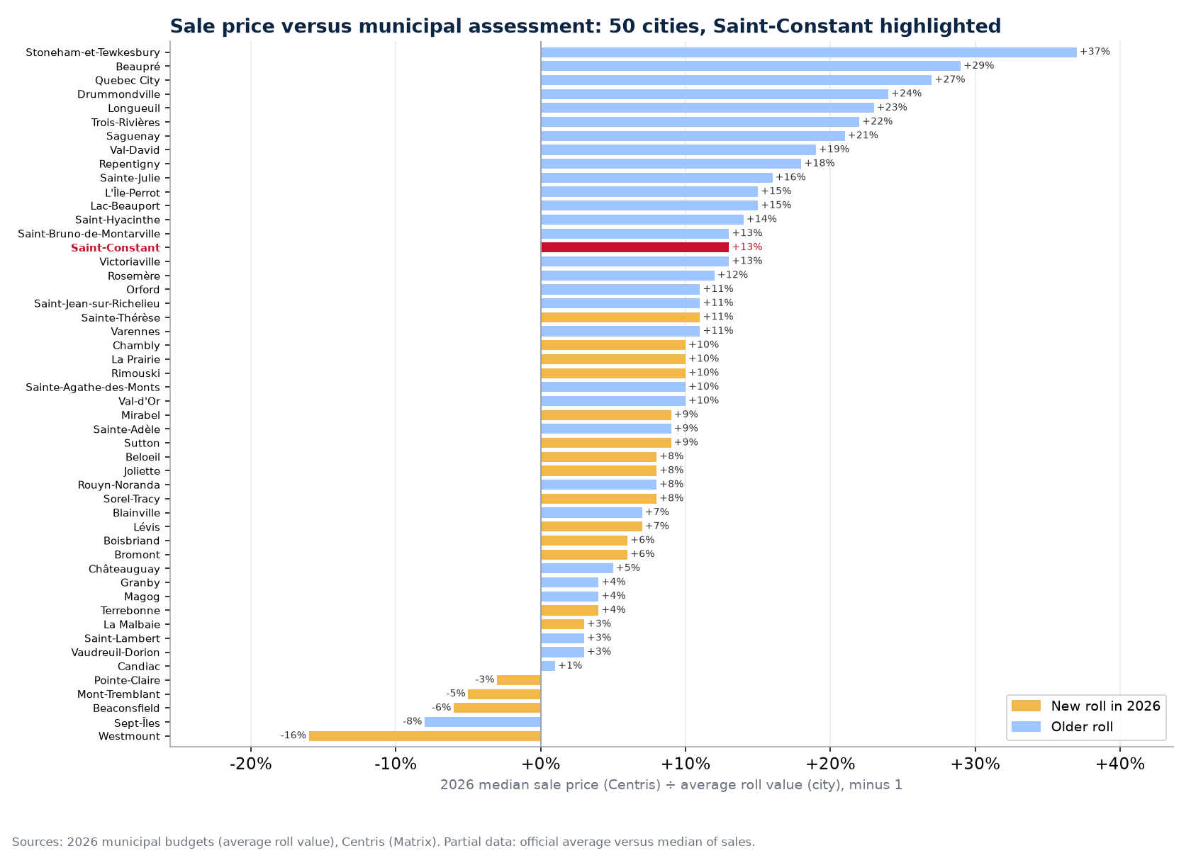 Gap between the median sale price and the average roll value in 50 cities, Saint-Constant highlighted