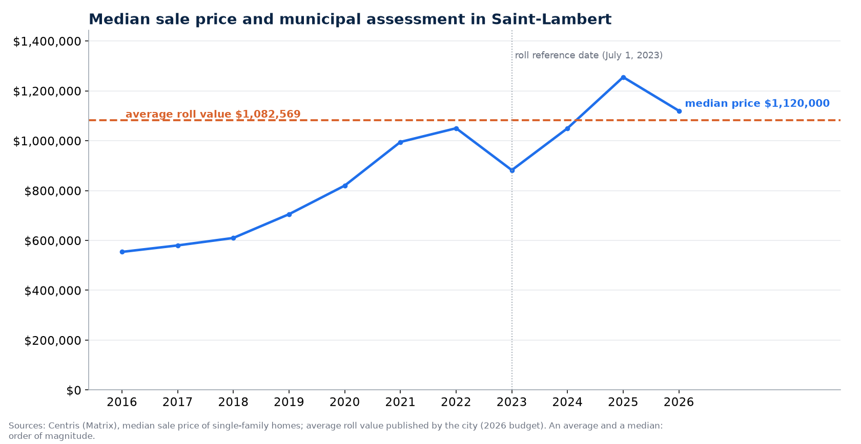 Median house price in Saint-Lambert from 2016 to 2026 and average value on the assessment roll