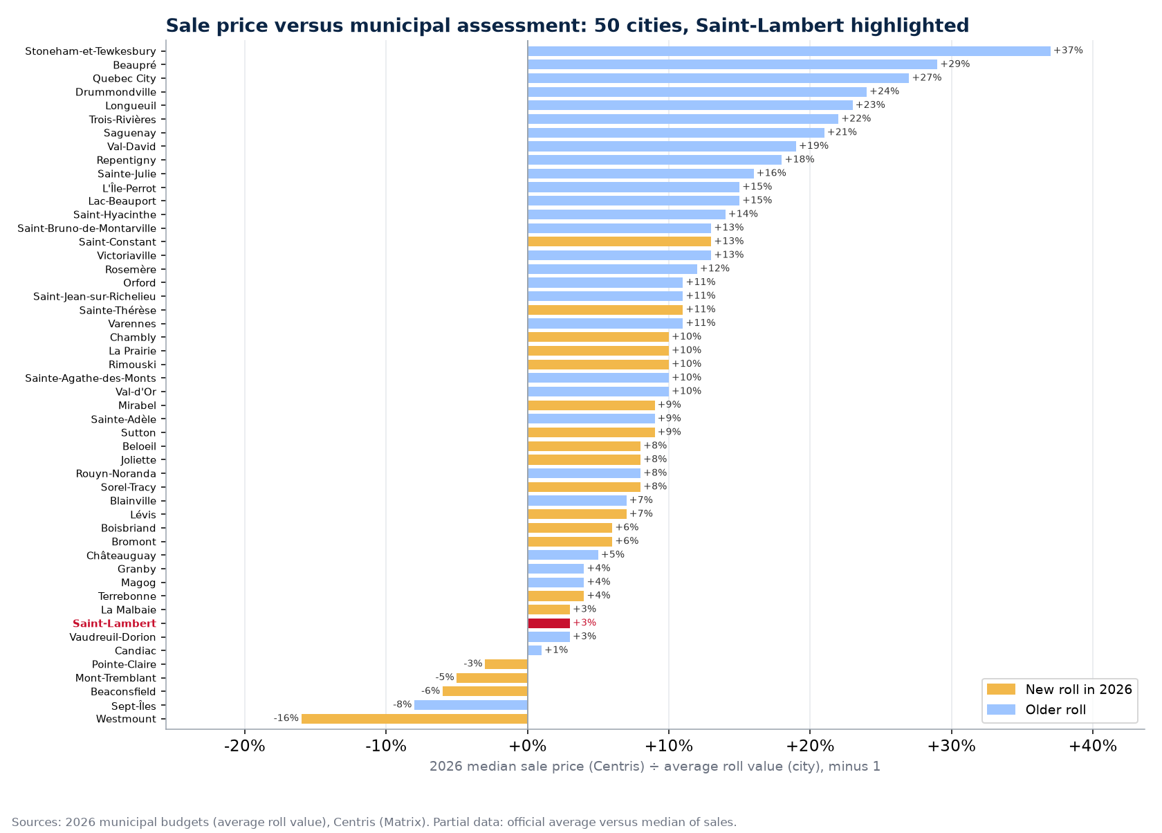 Gap between the median sale price and the average roll value in 50 cities, Saint-Lambert highlighted