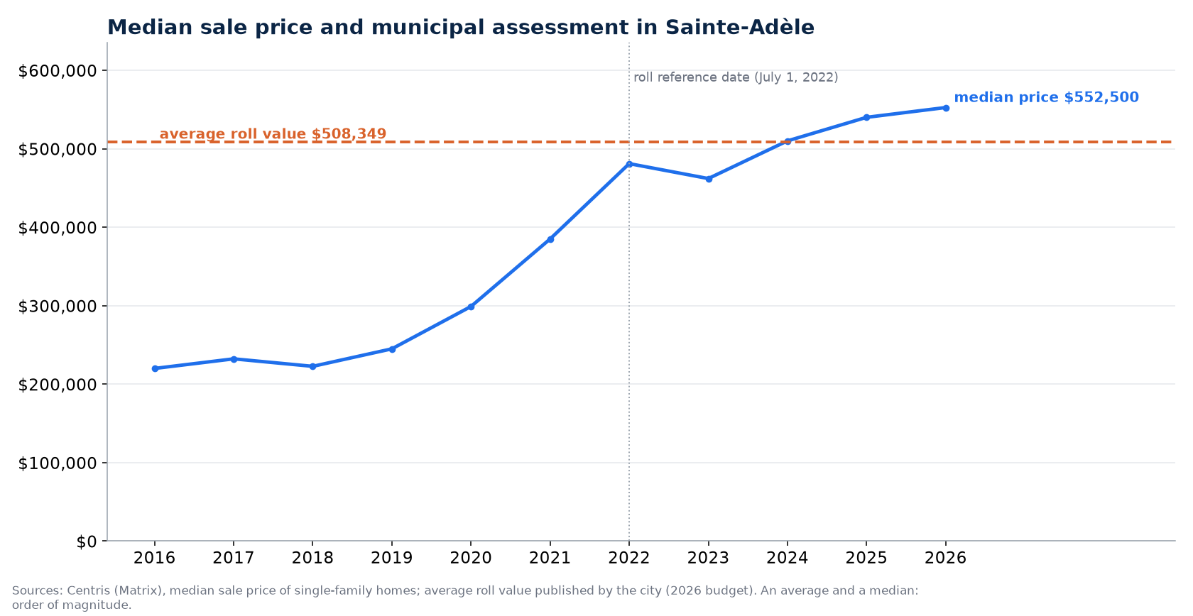 Median house price in Sainte-Adèle from 2016 to 2026 and average value on the assessment roll