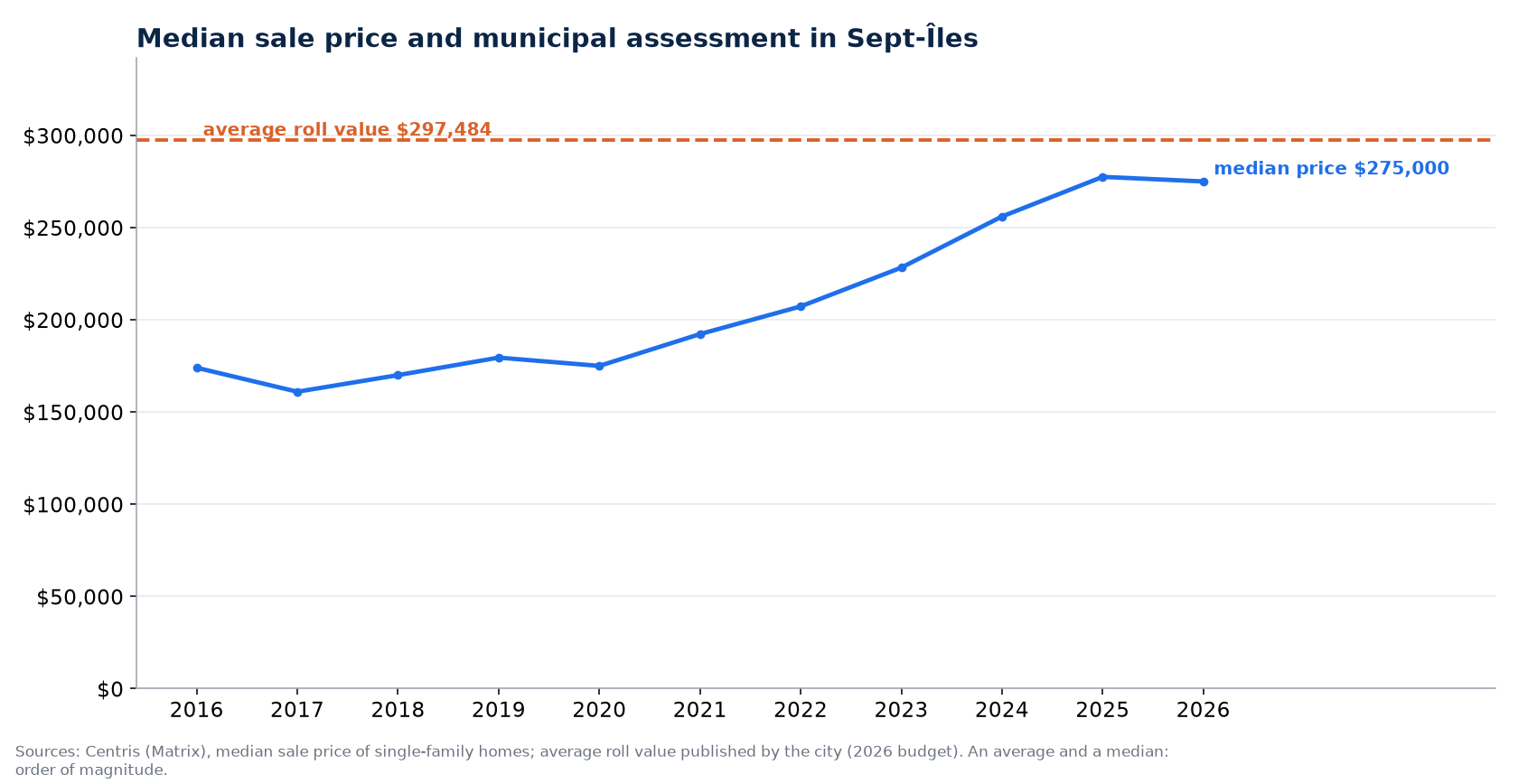 Median house price in Sept-Îles from 2016 to 2026 and average value on the assessment roll