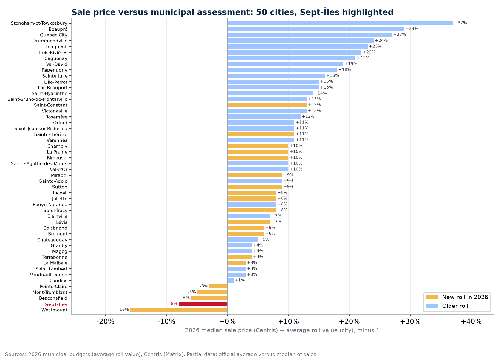 Gap between the median sale price and the average roll value in 50 cities, Sept-Îles highlighted