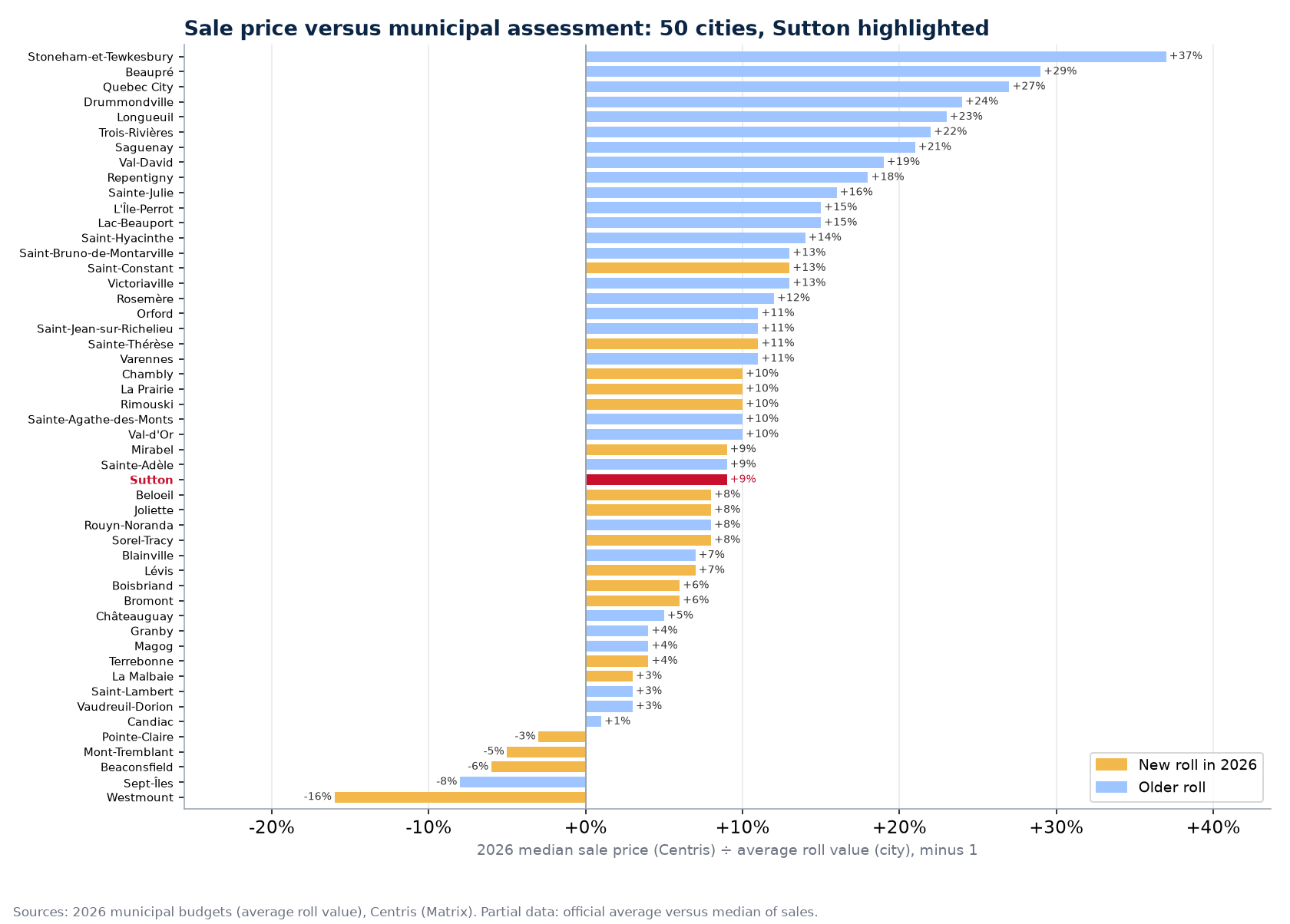Gap between the median sale price and the average roll value in 50 cities, Sutton highlighted