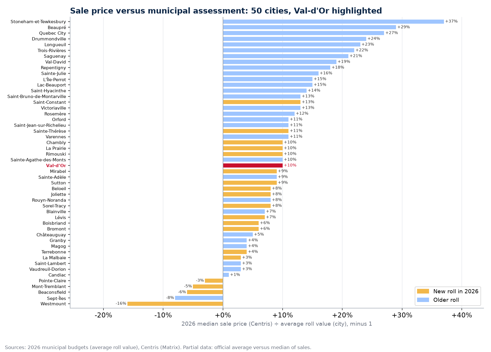 Gap between the median sale price and the average roll value in 50 cities, Val-d'Or highlighted