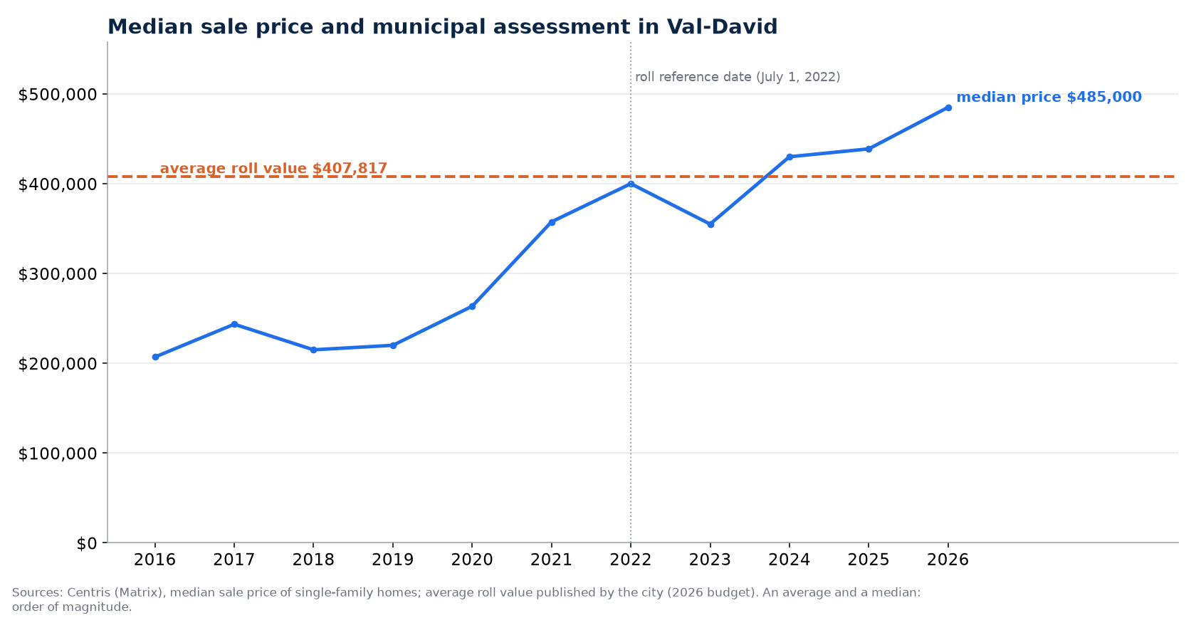 Median house price in Val-David from 2016 to 2026 and average value on the assessment roll