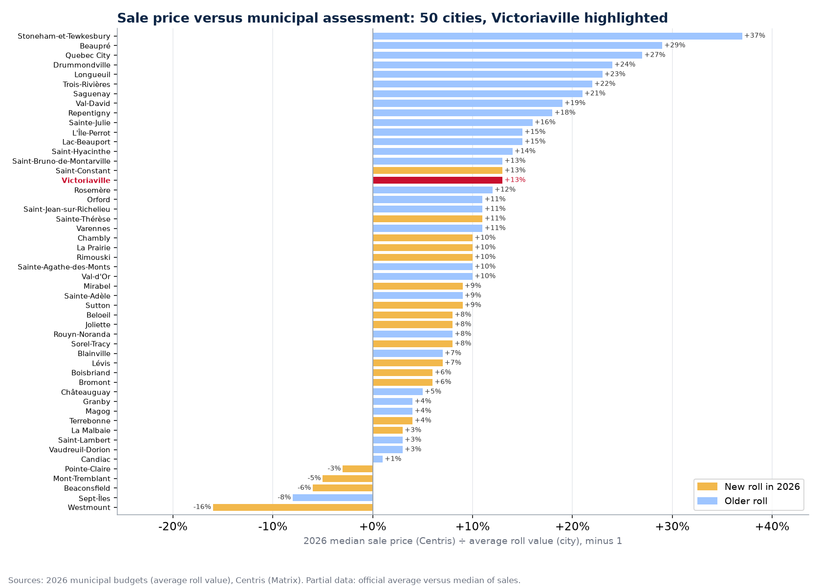 Gap between the median sale price and the average roll value in 50 cities, Victoriaville highlighted