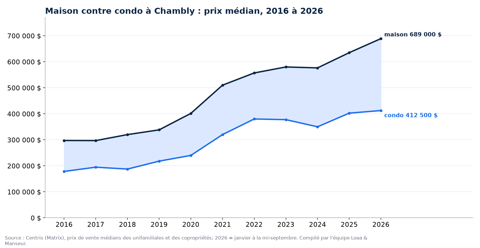 Prix médian d'une maison et d'un condo à Chambly de 2016 à 2026, données Centris