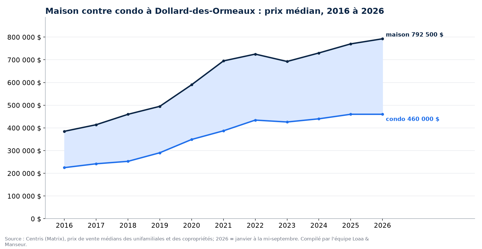 Prix médian d'une maison et d'un condo à Dollard-des-Ormeaux de 2016 à 2026, données Centris