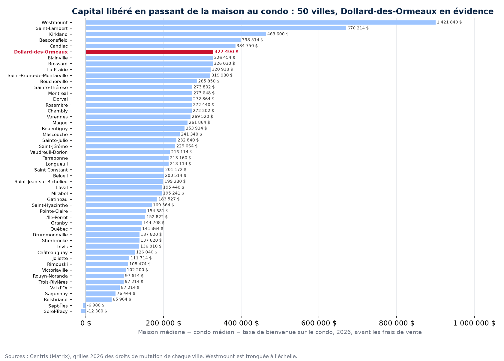 Capital libéré en passant de la maison au condo médian dans 50 villes, Dollard-des-Ormeaux en évidence