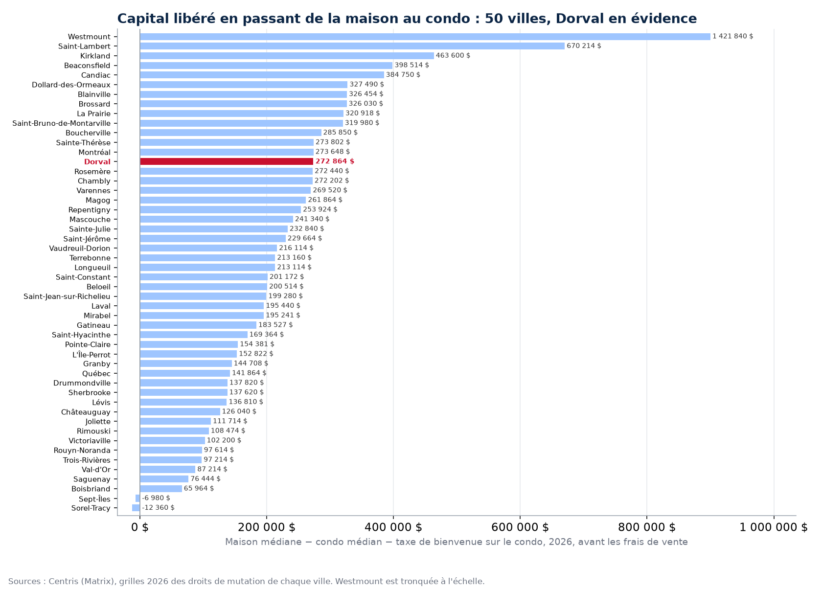 Capital libéré en passant de la maison au condo médian dans 50 villes, Dorval en évidence