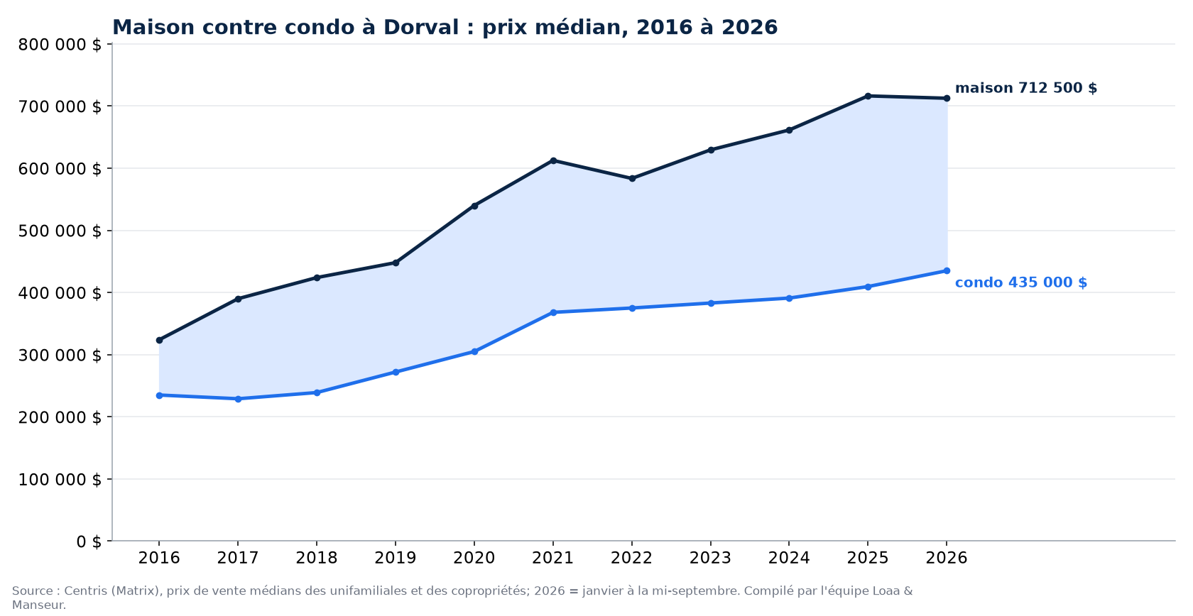 Prix médian d'une maison et d'un condo à Dorval de 2016 à 2026, données Centris