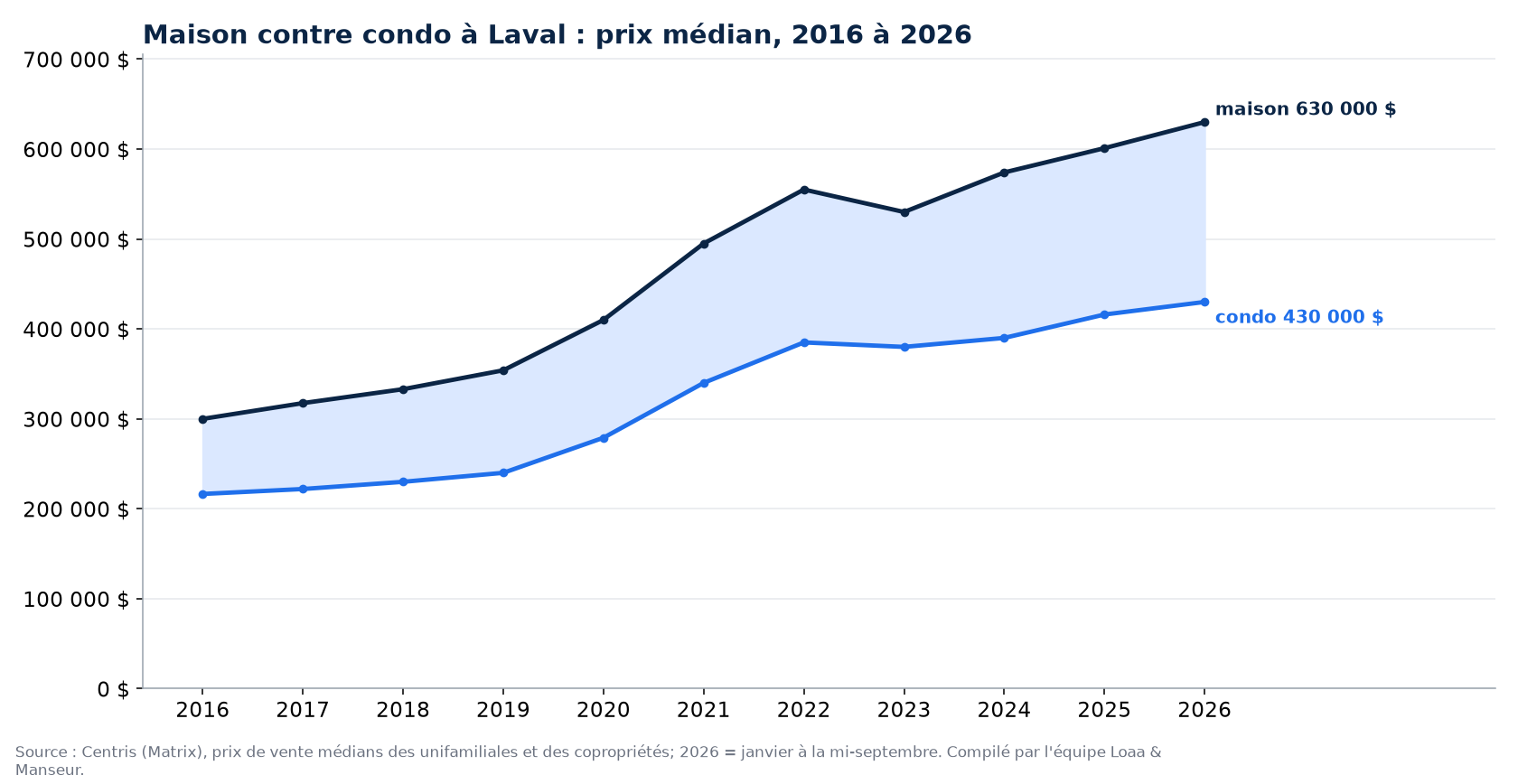 Prix médian d'une maison et d'un condo à Laval de 2016 à 2026, données Centris