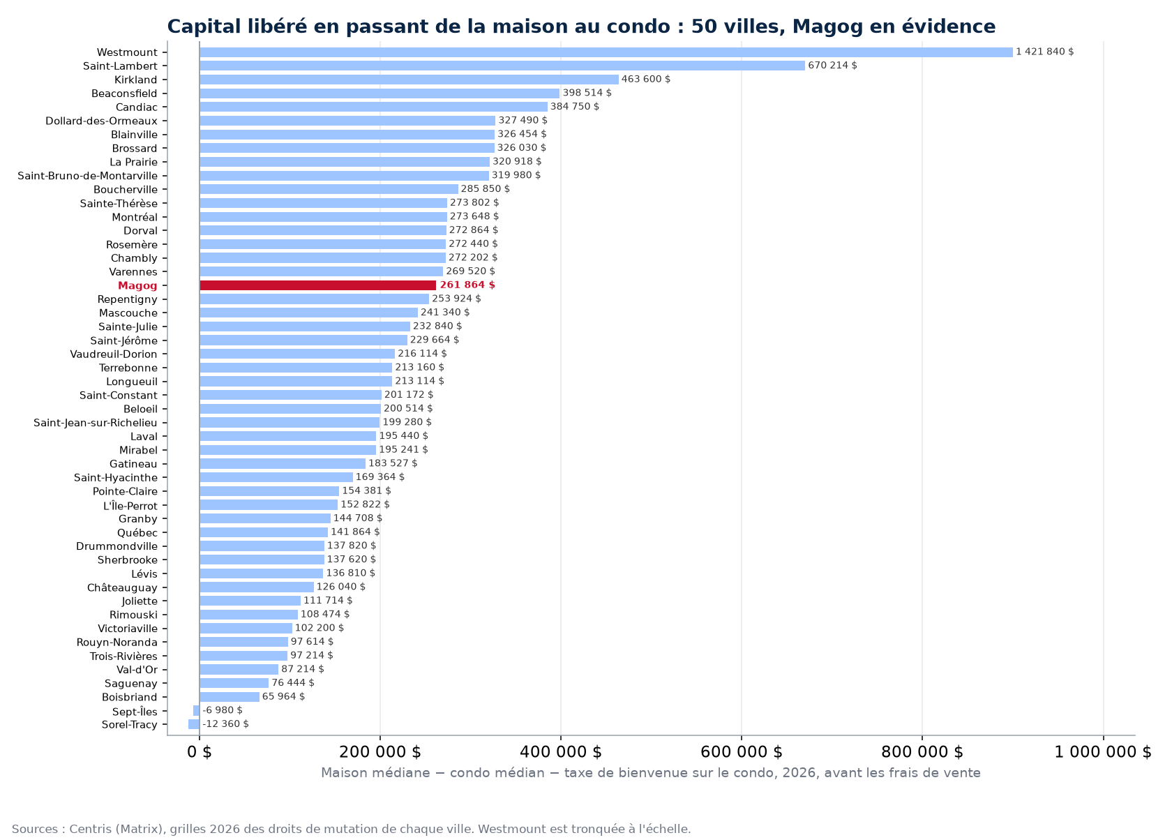 Capital libéré en passant de la maison au condo médian dans 50 villes, Magog en évidence