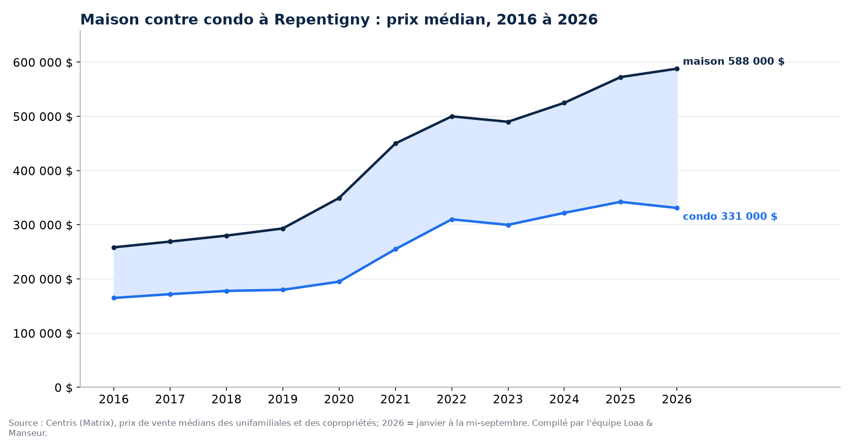 Prix médian d'une maison et d'un condo à Repentigny de 2016 à 2026, données Centris