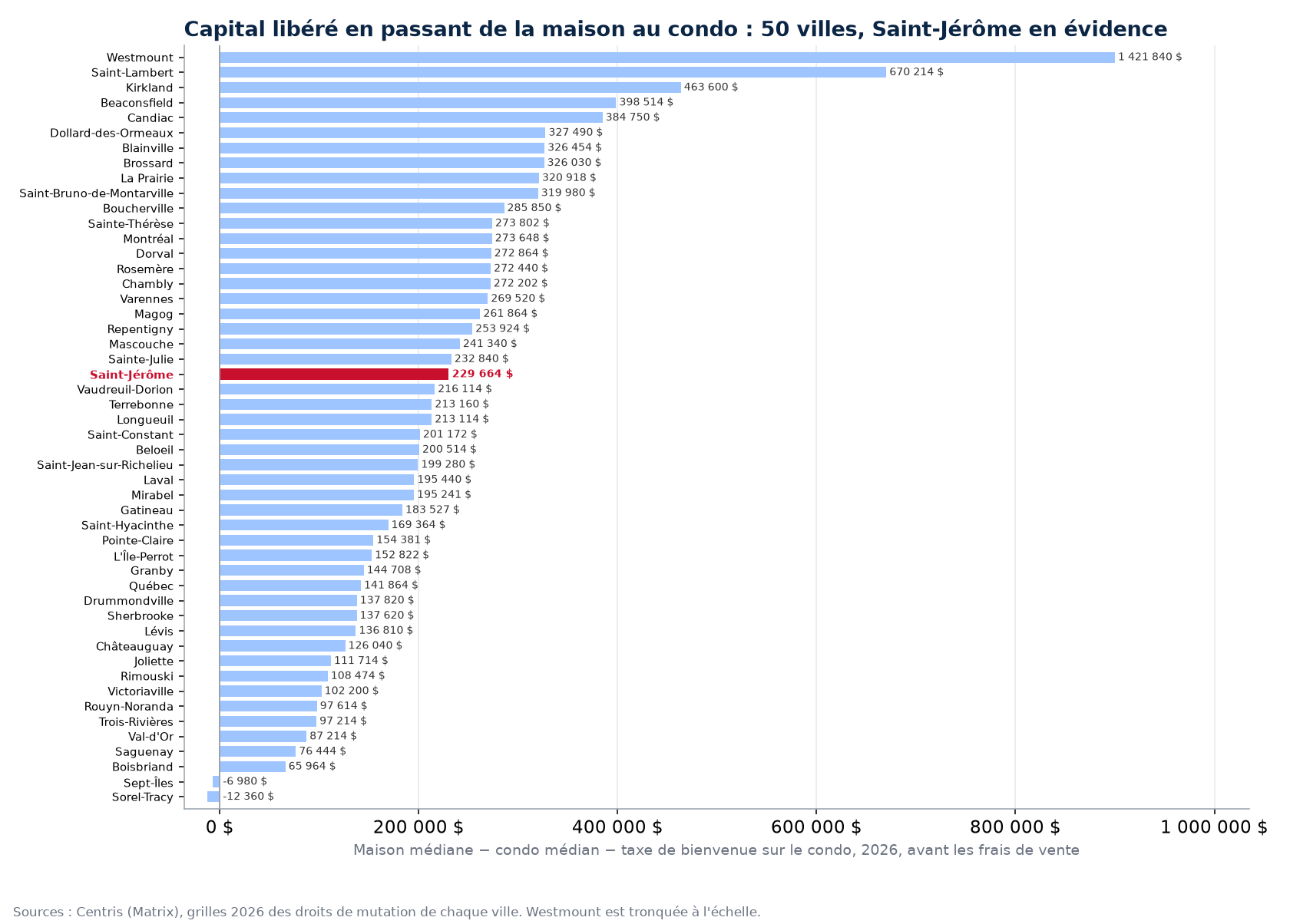 Capital libéré en passant de la maison au condo médian dans 50 villes, Saint-Jérôme en évidence
