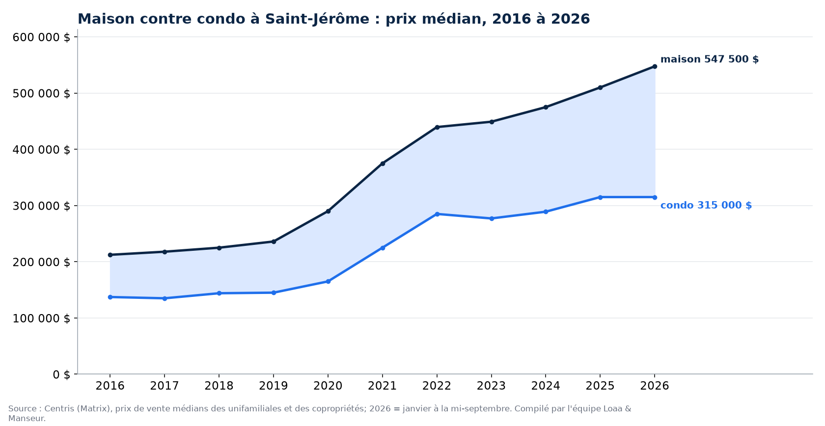 Prix médian d'une maison et d'un condo à Saint-Jérôme de 2016 à 2026, données Centris
