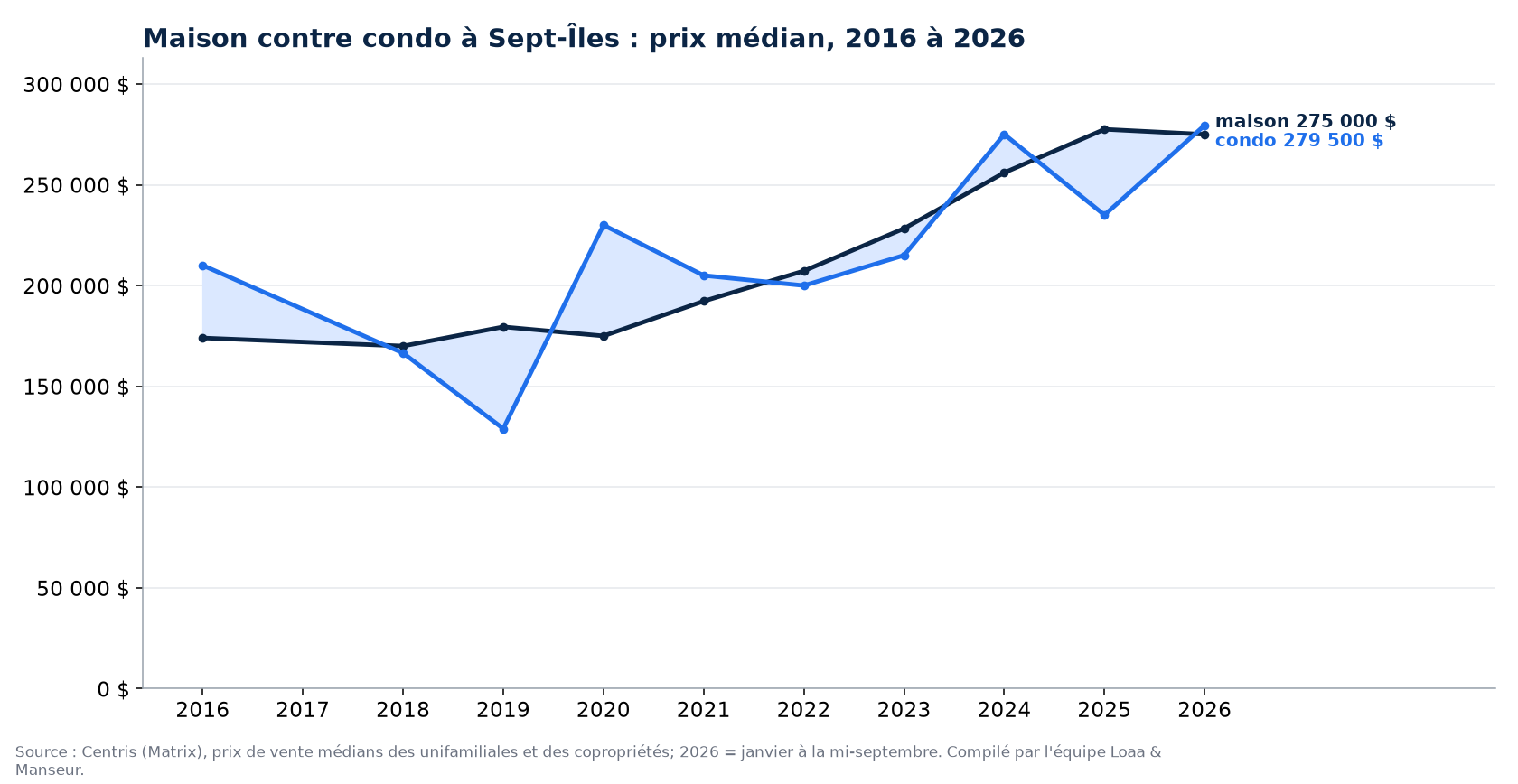 Prix médian d'une maison et d'un condo à Sept-Îles de 2016 à 2026, données Centris