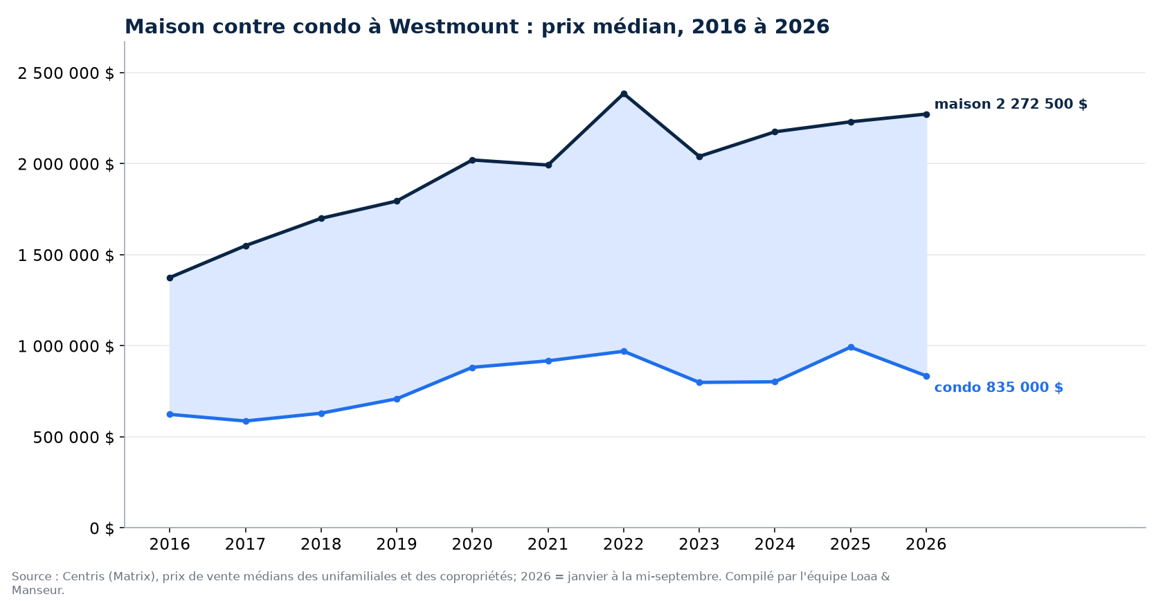 Prix médian d'une maison et d'un condo à Westmount de 2016 à 2026, données Centris