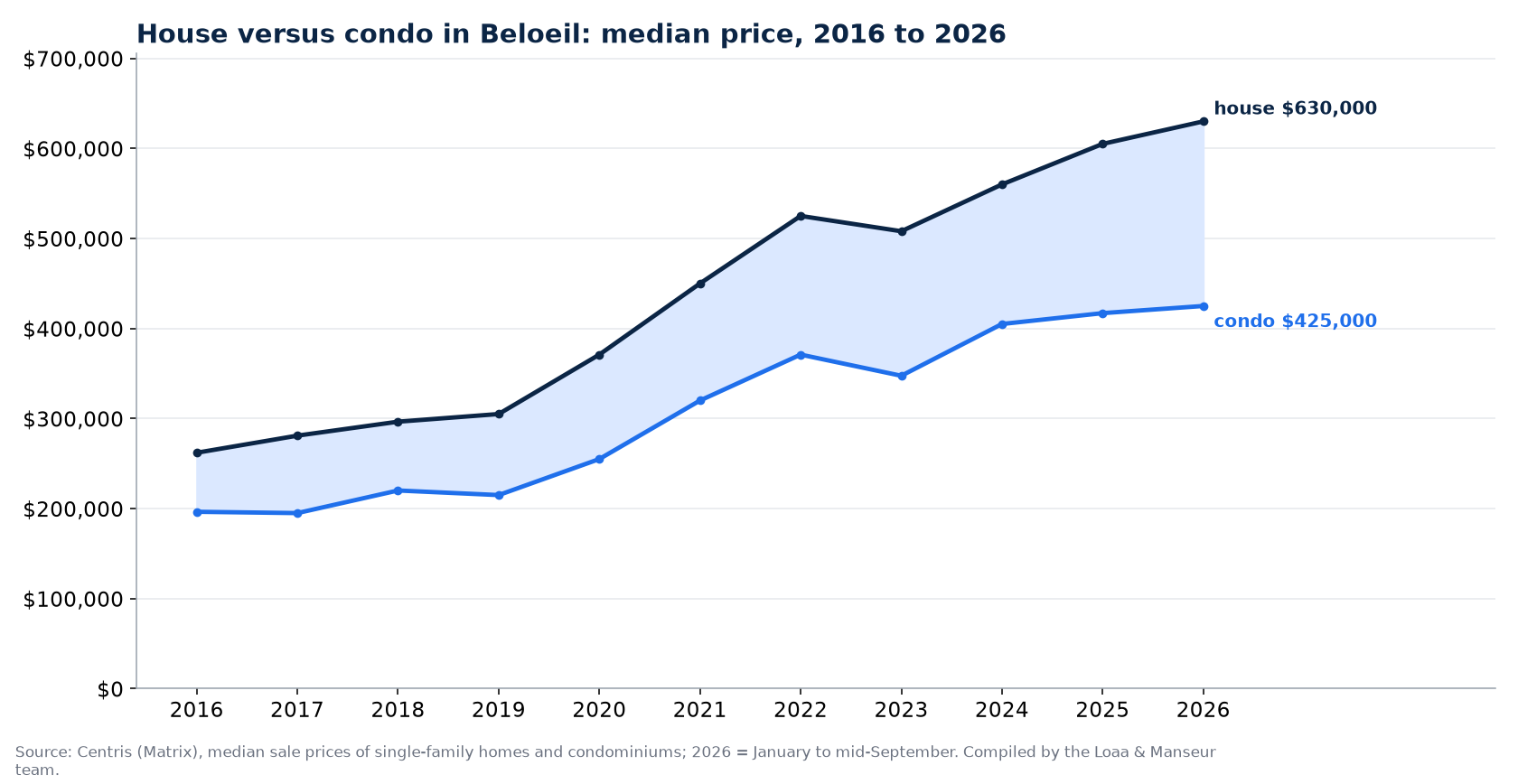 Median price of a house and a condo in Beloeil from 2016 to 2026, Centris data