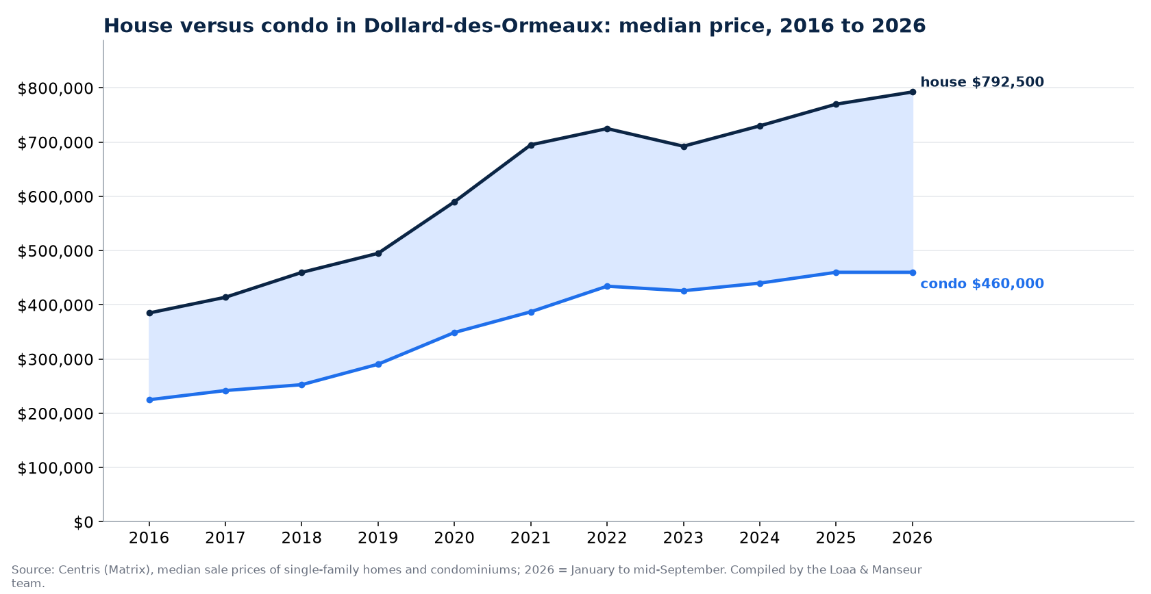 Median price of a house and a condo in Dollard-des-Ormeaux from 2016 to 2026, Centris data