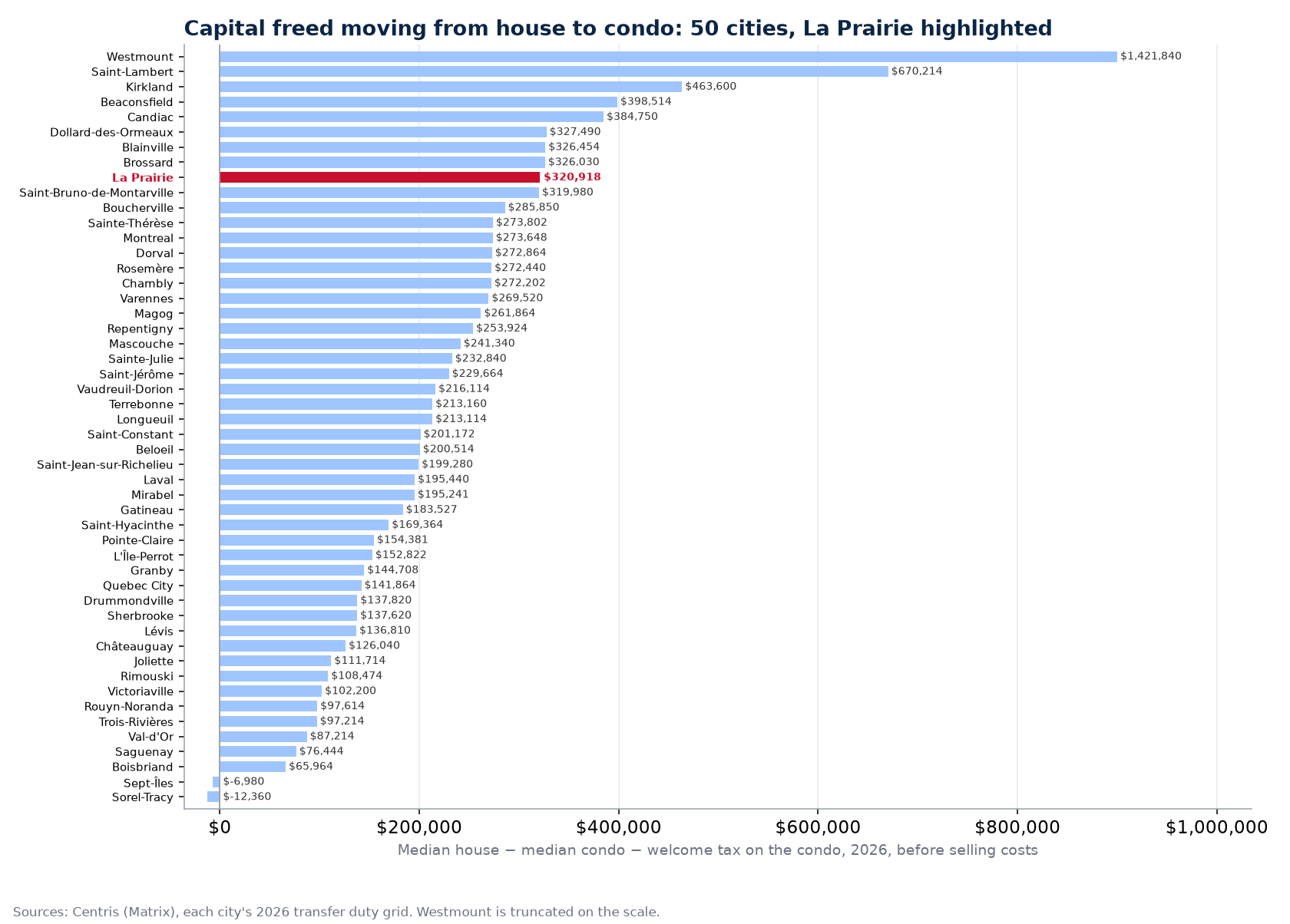 Capital freed by moving from the median house to the median condo in 50 cities, La Prairie highlighted