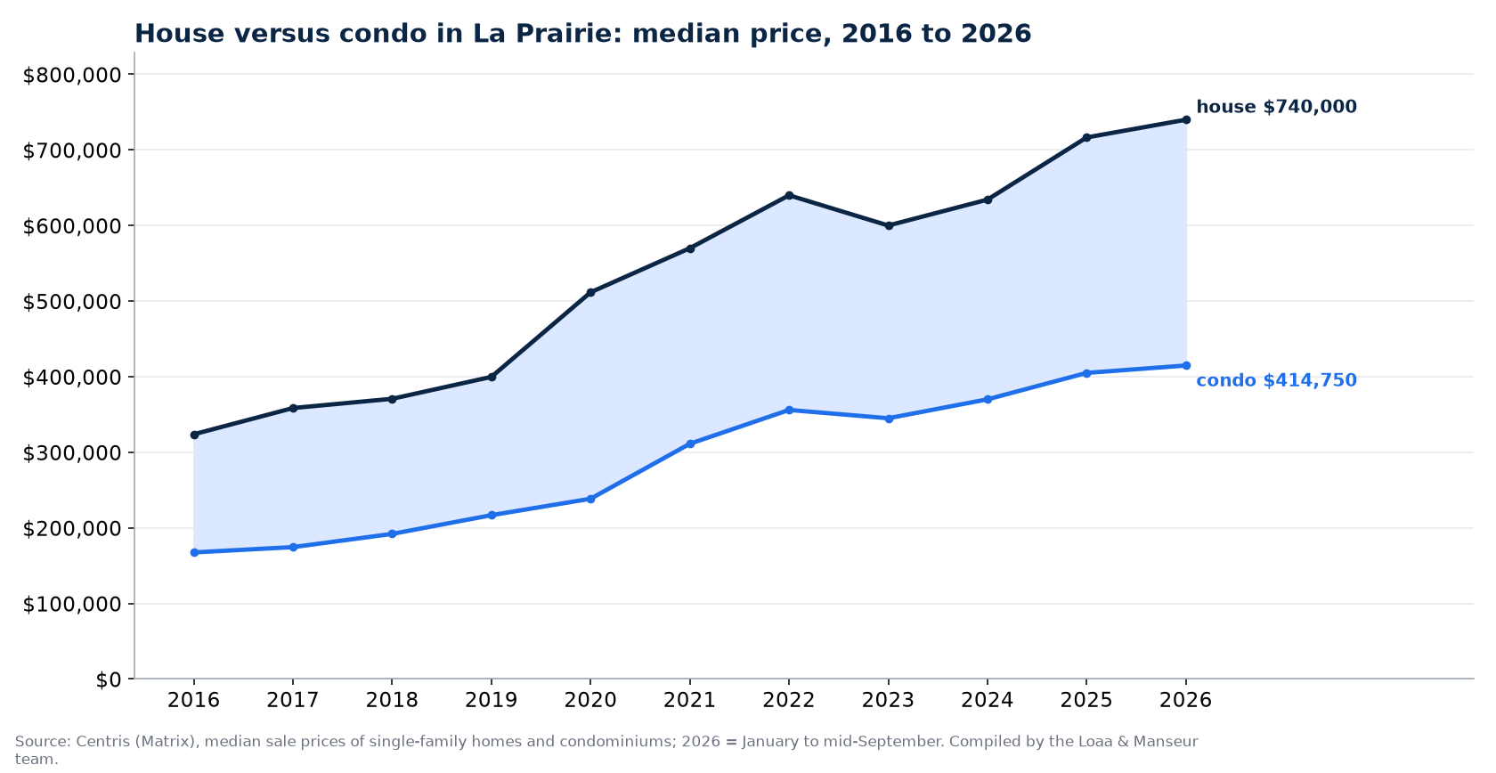 Median price of a house and a condo in La Prairie from 2016 to 2026, Centris data