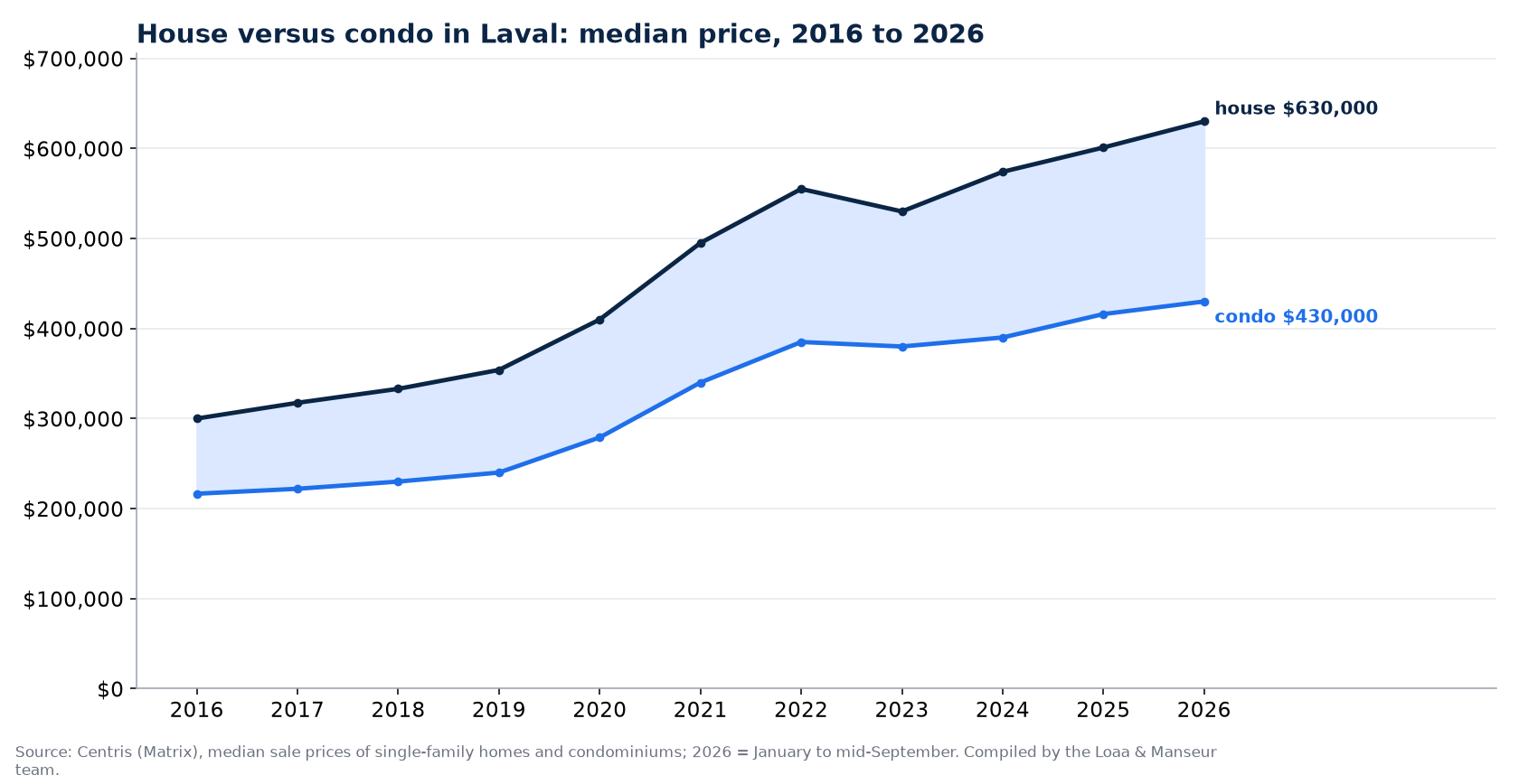 Median price of a house and a condo in Laval from 2016 to 2026, Centris data
