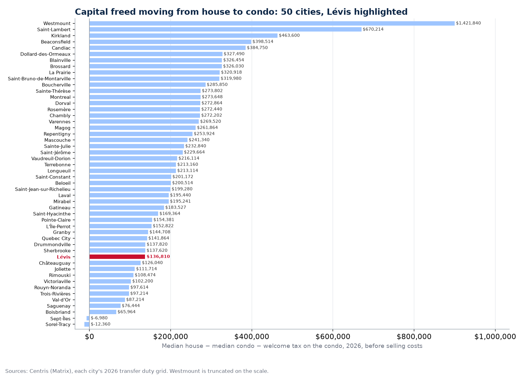 Capital freed by moving from the median house to the median condo in 50 cities, Lévis highlighted