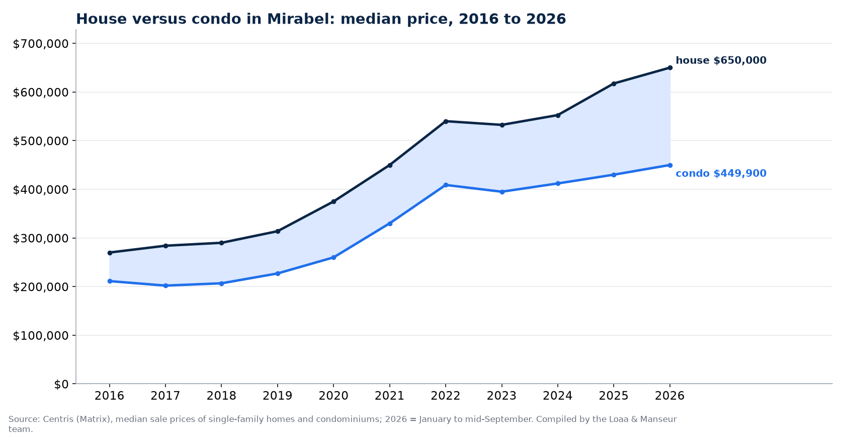 Median price of a house and a condo in Mirabel from 2016 to 2026, Centris data