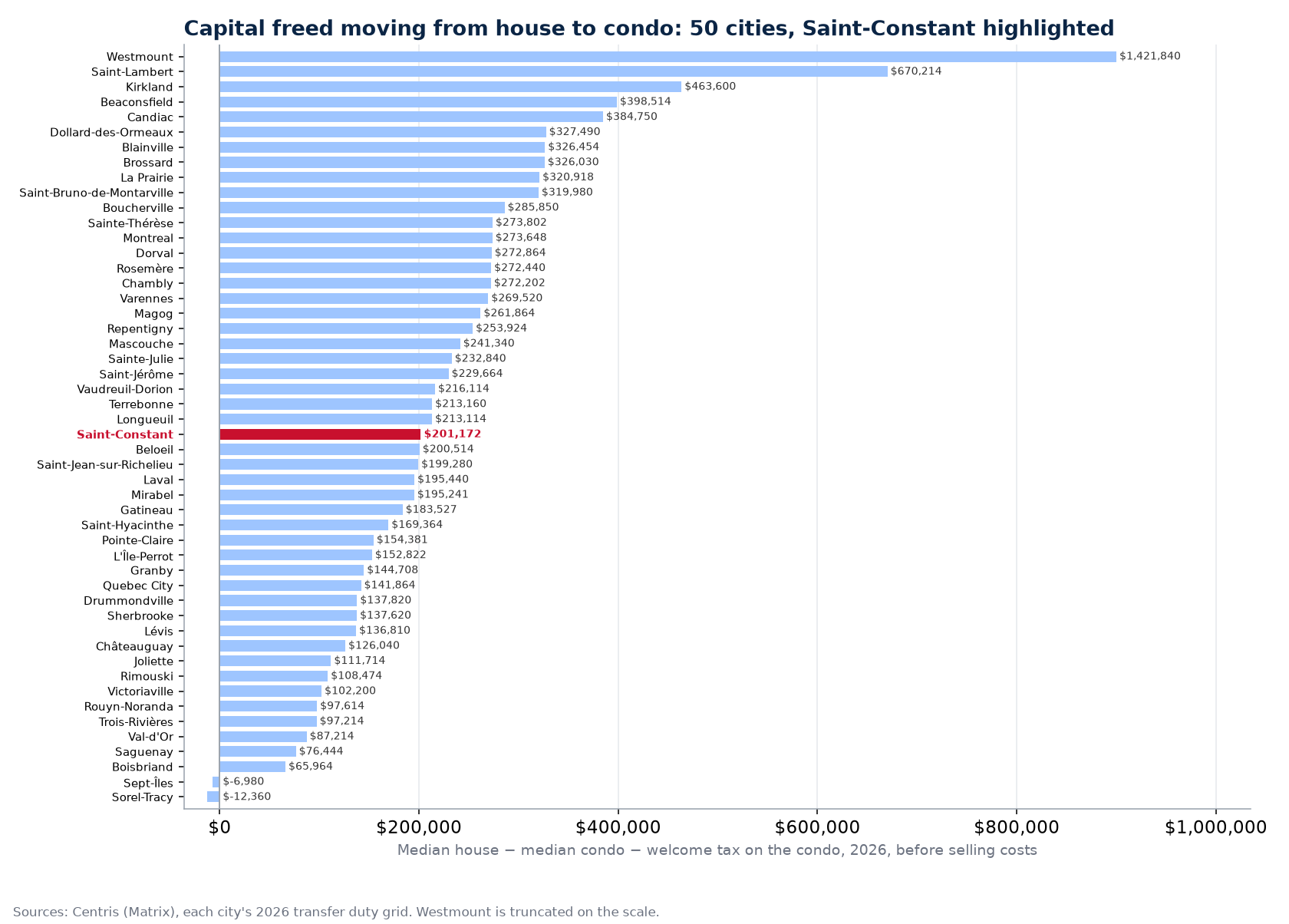 Capital freed by moving from the median house to the median condo in 50 cities, Saint-Constant highlighted