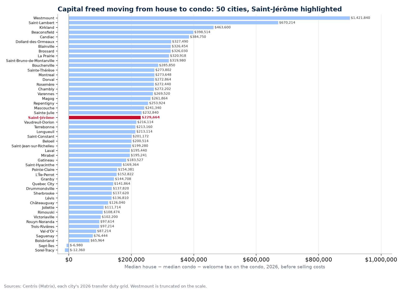 Capital freed by moving from the median house to the median condo in 50 cities, Saint-Jérôme highlighted