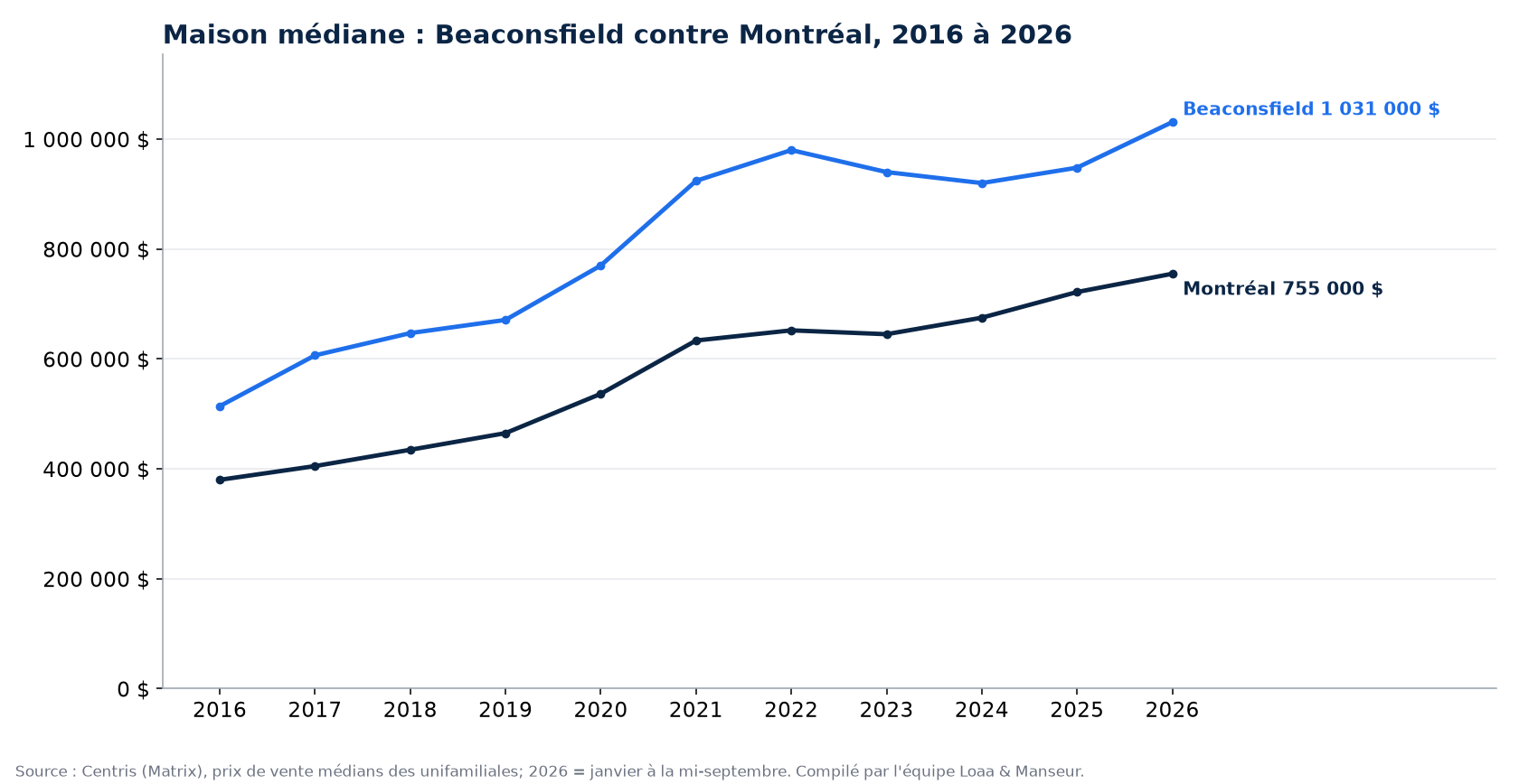 Prix médian d'une maison à Beaconsfield et à Montréal de 2016 à 2026, données Centris