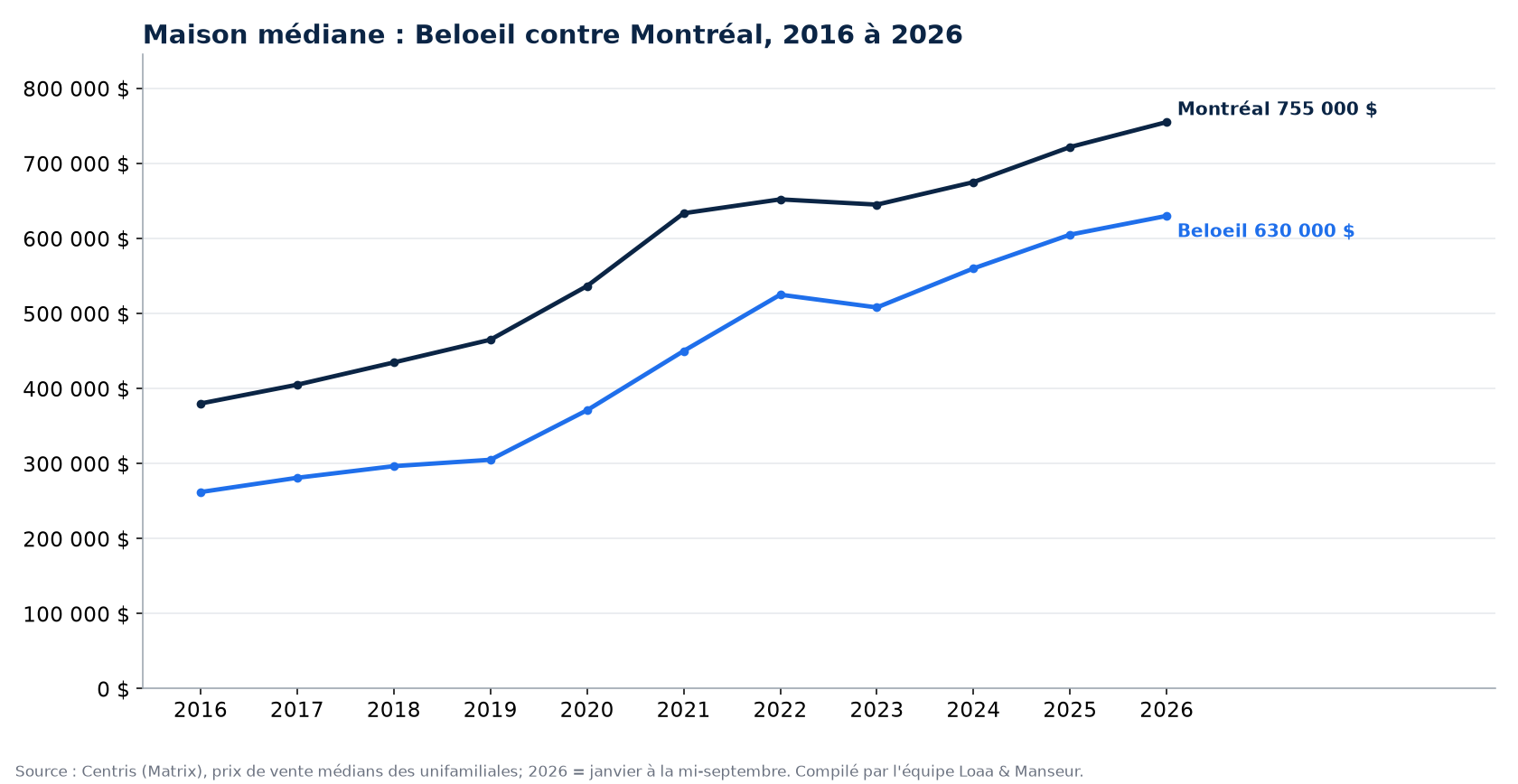 Prix médian d'une maison à Beloeil et à Montréal de 2016 à 2026, données Centris