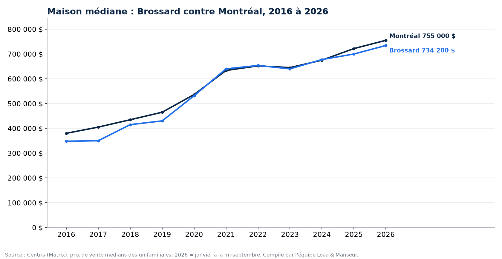 Prix médian d'une maison à Brossard et à Montréal de 2016 à 2026, données Centris