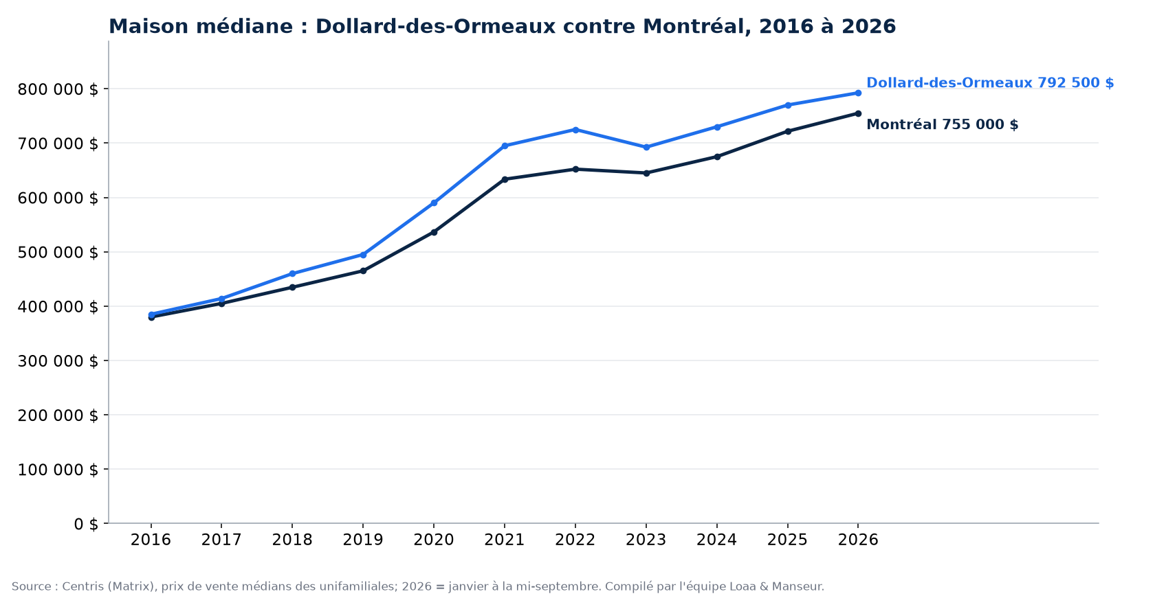 Prix médian d'une maison à Dollard-des-Ormeaux et à Montréal de 2016 à 2026, données Centris