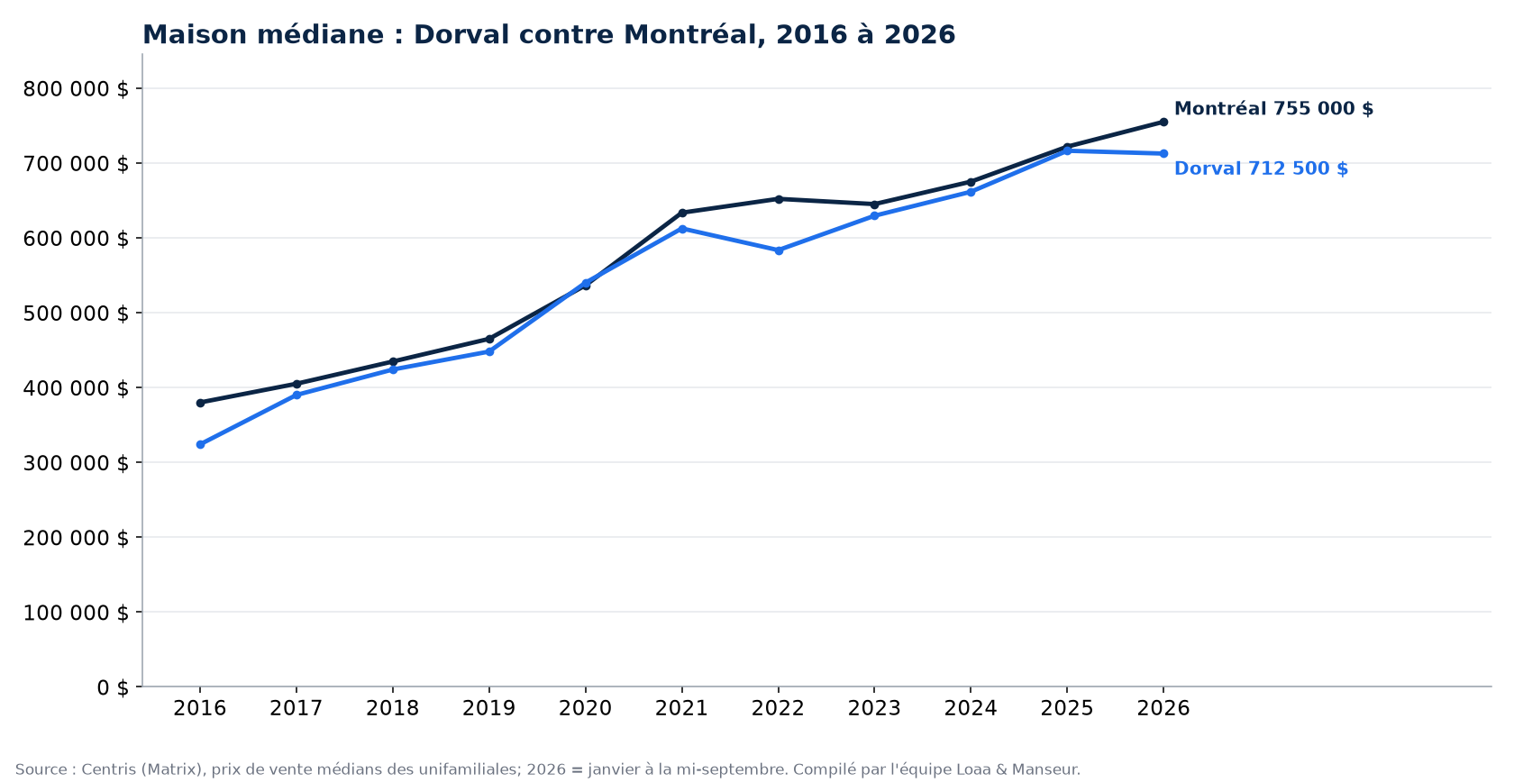 Prix médian d'une maison à Dorval et à Montréal de 2016 à 2026, données Centris