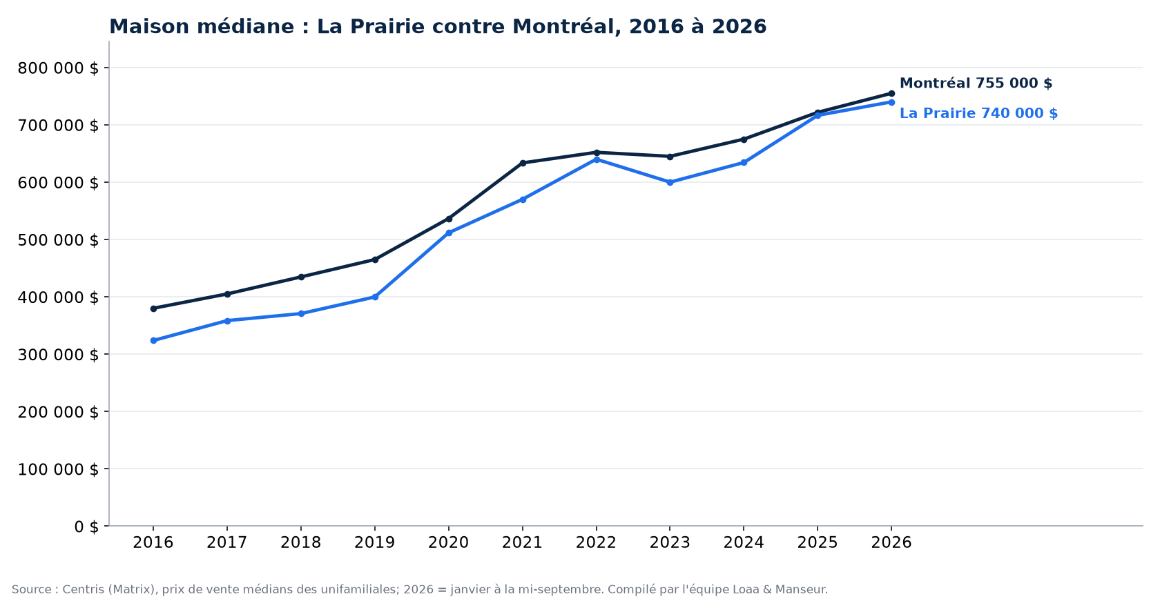 Prix médian d'une maison à La Prairie et à Montréal de 2016 à 2026, données Centris